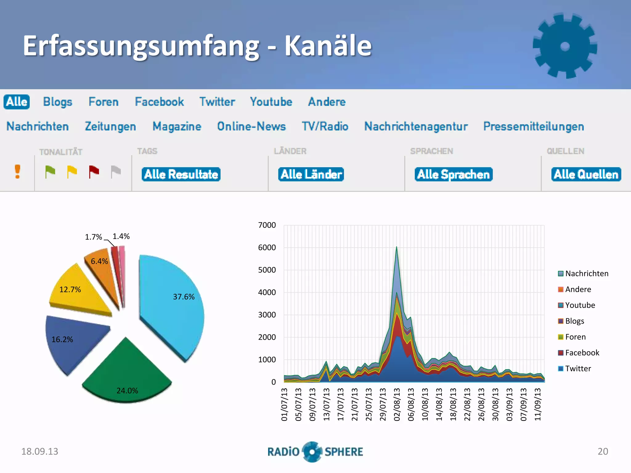 Erfassungsumfang - Kanäle
37.6%
24.0%
16.2%
12.7%
6.4%
1.7% 1.4%
0
1000
2000
3000
4000
5000
6000
7000
01/07/13
05/07/13
09/07/13
13/07/13
17/07/13
21/07/13
25/07/13
29/07/13
02/08/13
06/08/13
10/08/13
14/08/13
18/08/13
22/08/13
26/08/13
30/08/13
03/09/13
07/09/13
11/09/13
Nachrichten
Andere
Youtube
Blogs
Foren
Facebook
Twitter
18.09.13 20
 