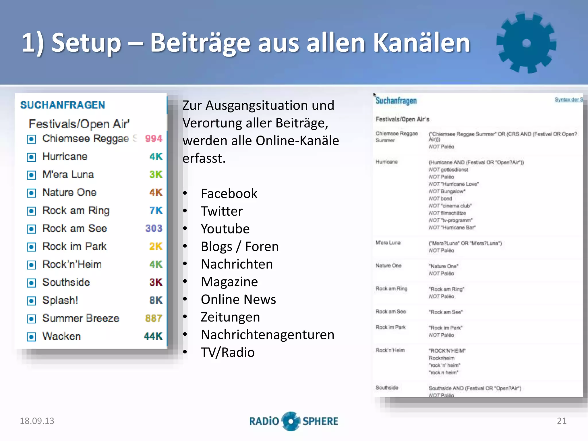 1) Setup – Beiträge aus allen Kanälen
Zur Ausgangsituation und
Verortung aller Beiträge,
werden alle Online-Kanäle
erfasst.
• Facebook
• Twitter
• Youtube
• Blogs / Foren
• Nachrichten
• Magazine
• Online News
• Zeitungen
• Nachrichtenagenturen
• TV/Radio
18.09.13 21
 