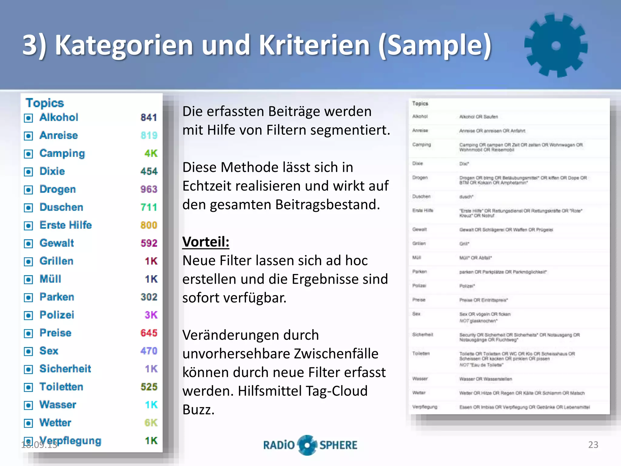 3) Kategorien und Kriterien (Sample)
Die erfassten Beiträge werden
mit Hilfe von Filtern segmentiert.
Diese Methode lässt sich in
Echtzeit realisieren und wirkt auf
den gesamten Beitragsbestand.
Vorteil:
Neue Filter lassen sich ad hoc
erstellen und die Ergebnisse sind
sofort verfügbar.
Veränderungen durch
unvorhersehbare Zwischenfälle
können durch neue Filter erfasst
werden. Hilfsmittel Tag-Cloud
Buzz.
18.09.13 23
 