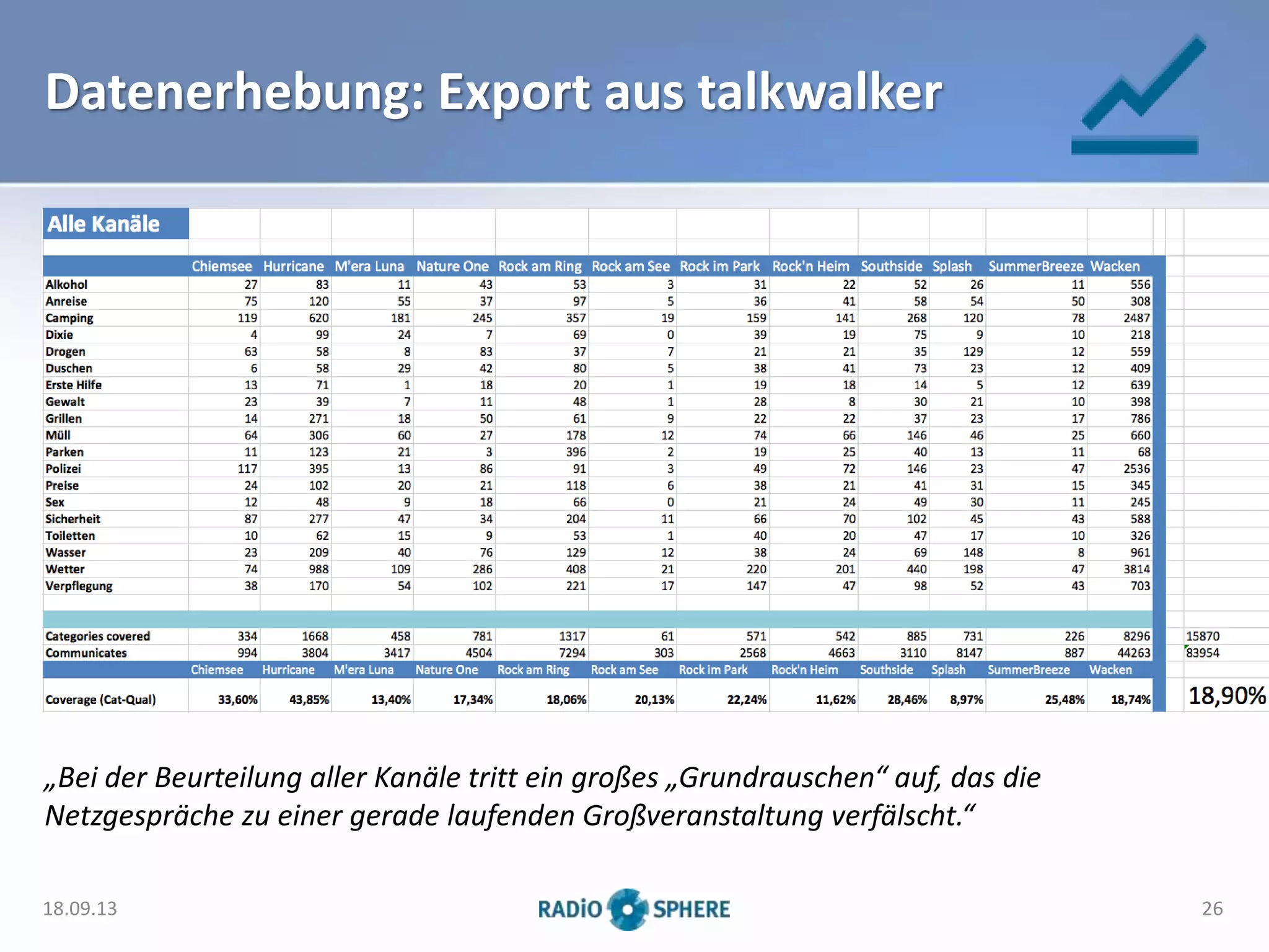 Datenerhebung: Export aus talkwalker
18.09.13 26
„Bei der Beurteilung aller Kanäle tritt ein großes „Grundrauschen“ auf, das die
Netzgespräche zu einer gerade laufenden Großveranstaltung verfälscht.“
 
