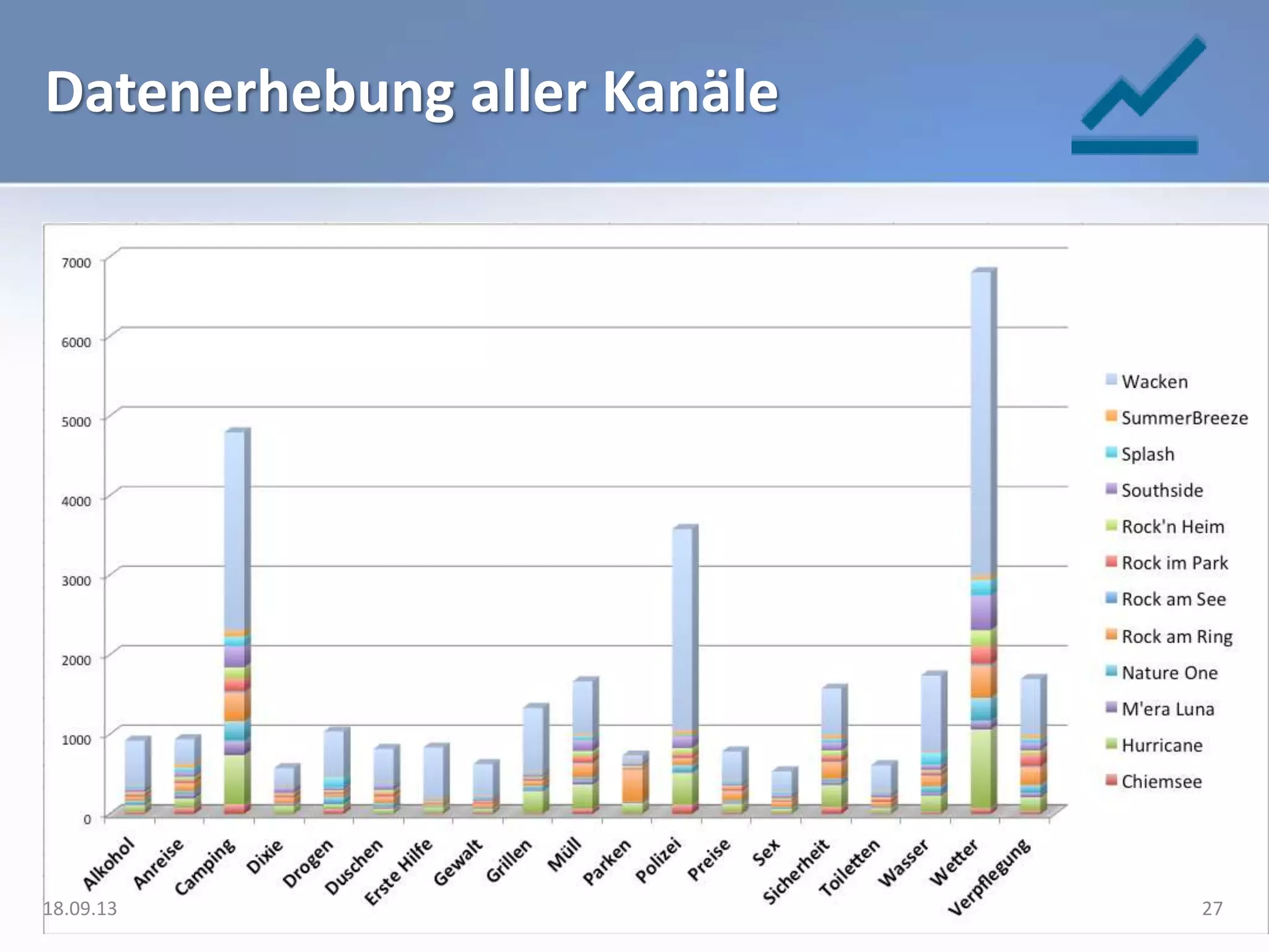 Datenerhebung aller Kanäle
18.09.13 27
 