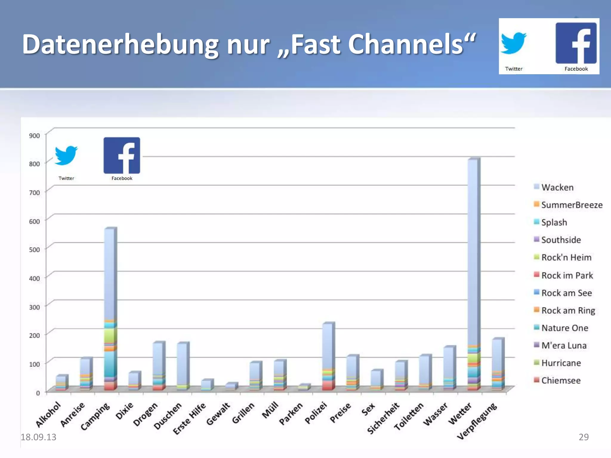 Datenerhebung nur „Fast Channels“
18.09.13 29
 