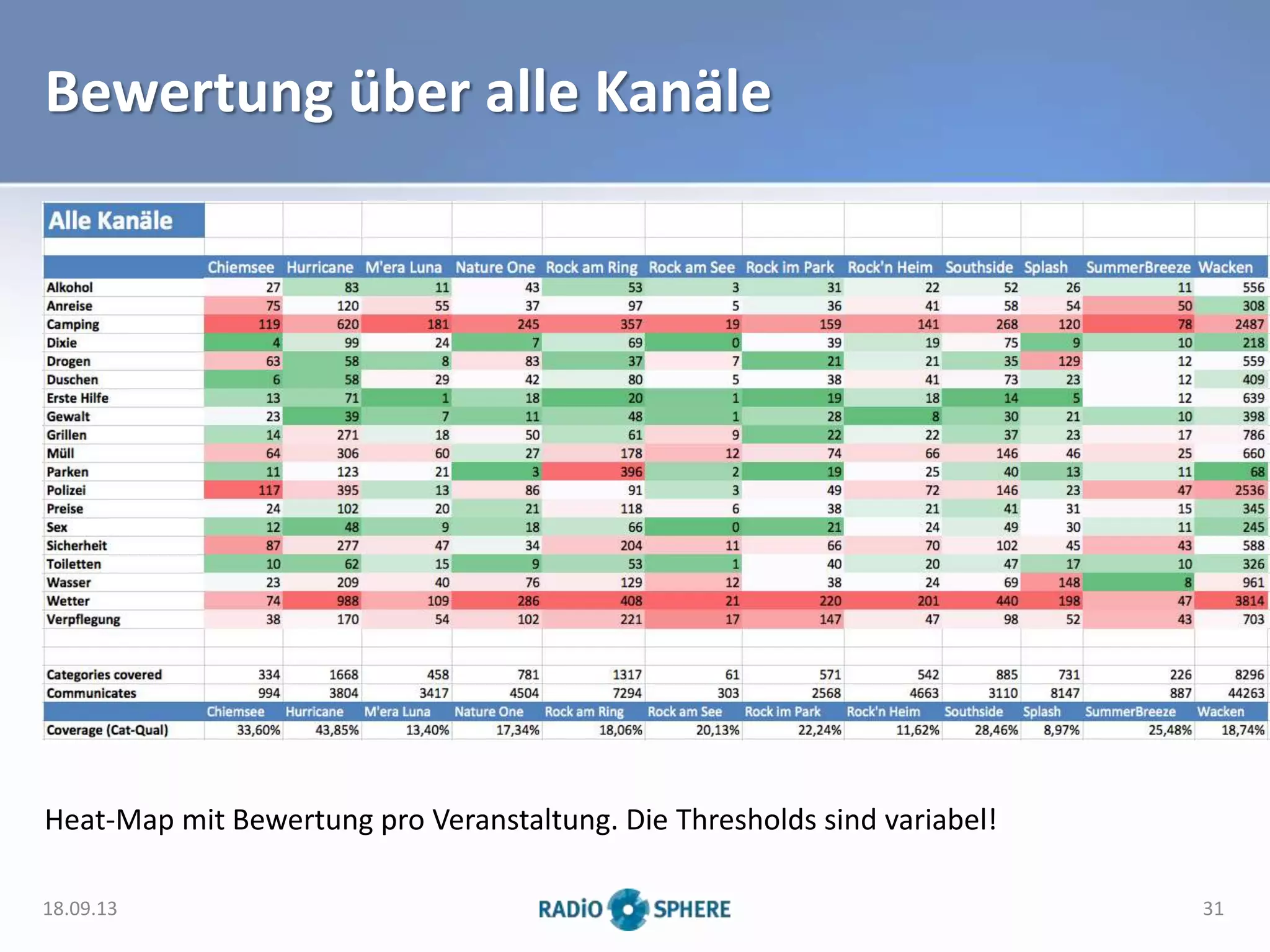 Bewertung über alle Kanäle
18.09.13 31
Heat-Map mit Bewertung pro Veranstaltung. Die Thresholds sind variabel!
 