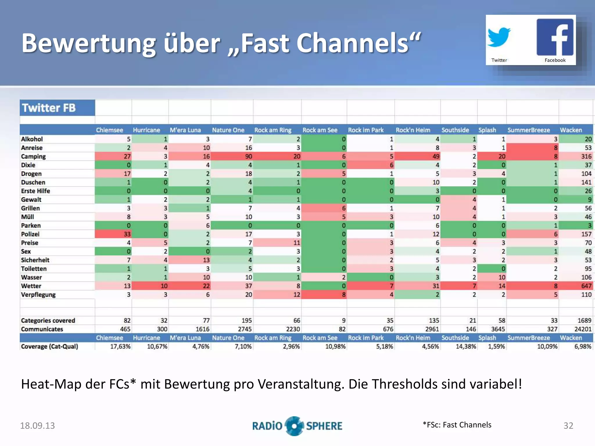 Bewertung über „Fast Channels“
18.09.13 32
Heat-Map der FCs* mit Bewertung pro Veranstaltung. Die Thresholds sind variabel!
*FSc: Fast Channels
 