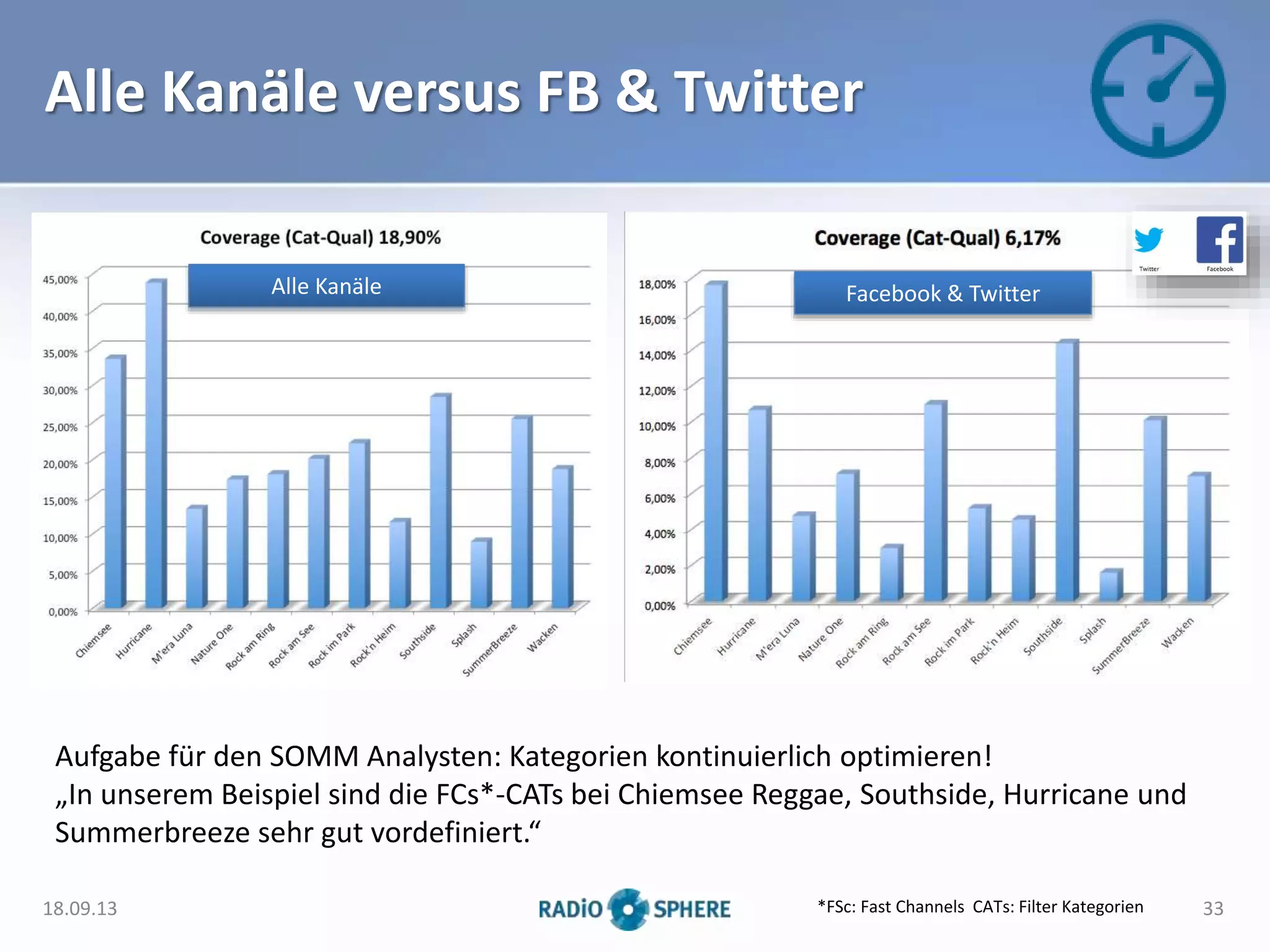 Alle Kanäle versus FB & Twitter
Aufgabe für den SOMM Analysten: Kategorien kontinuierlich optimieren!
„In unserem Beispiel sind die FCs*-CATs bei Chiemsee Reggae, Southside, Hurricane und
Summerbreeze sehr gut vordefiniert.“
18.09.13 33
Alle Kanäle Facebook & Twitter
*FSc: Fast Channels CATs: Filter Kategorien
 