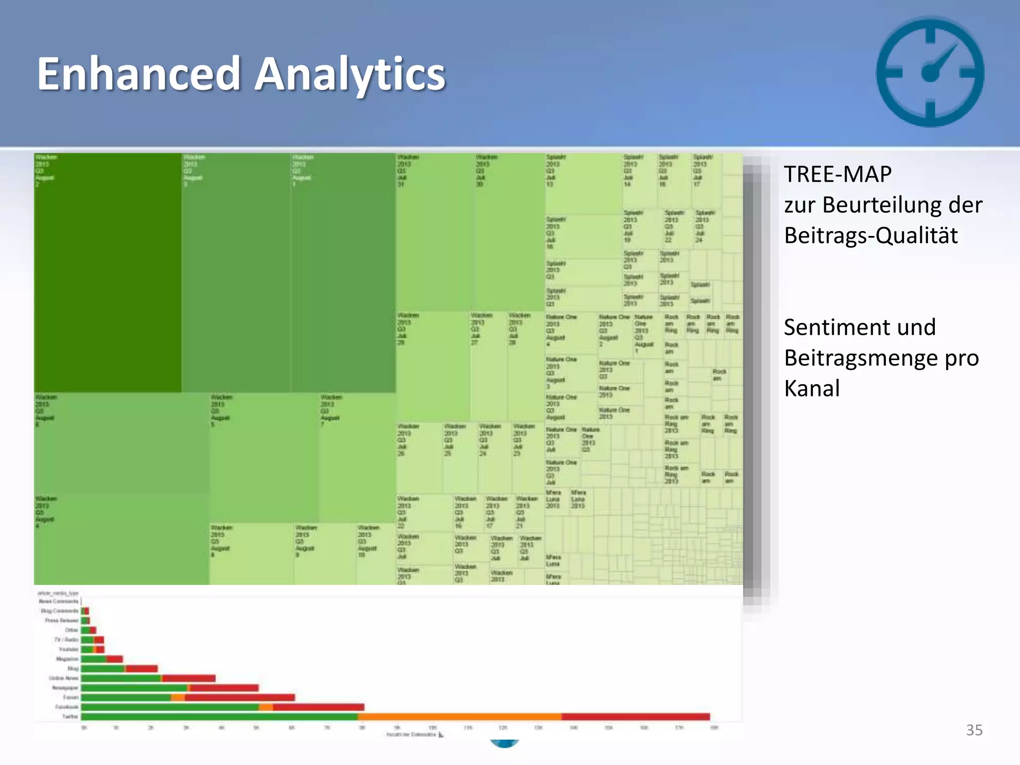 Enhanced Analytics
TREE-MAP
zur Beurteilung der
Beitrags-Qualität
Sentiment und
Beitragsmenge pro
Kanal
18.09.13 35
 