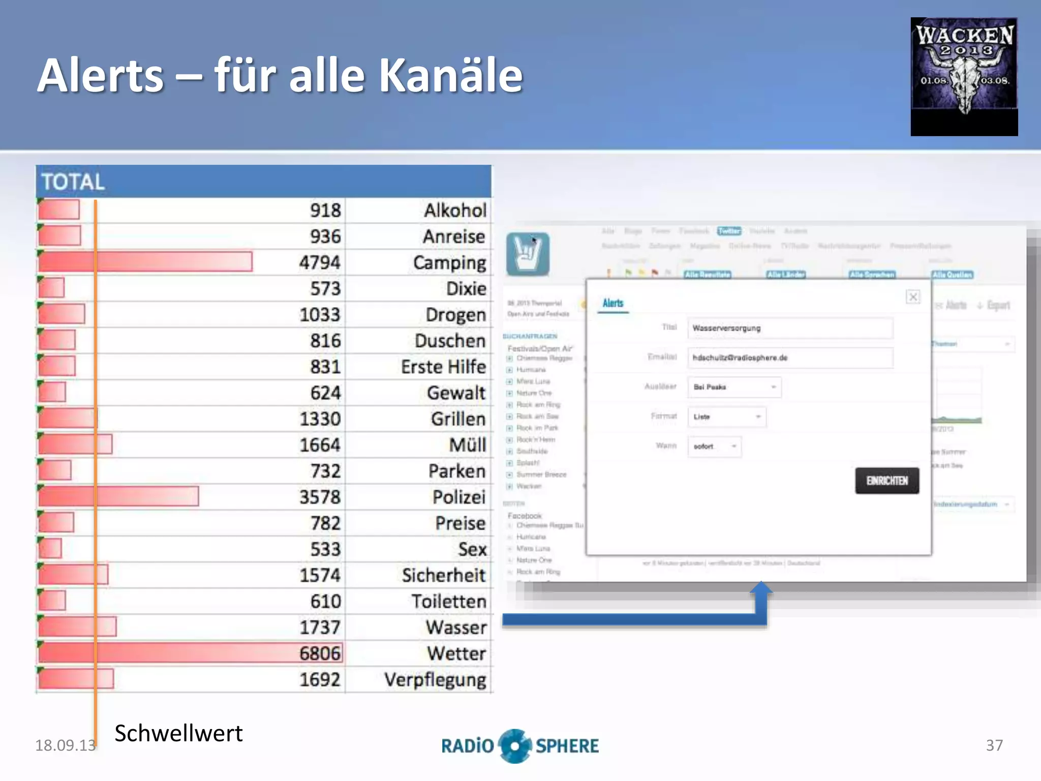 Alerts – für alle Kanäle
Schwellwert18.09.13 37
 