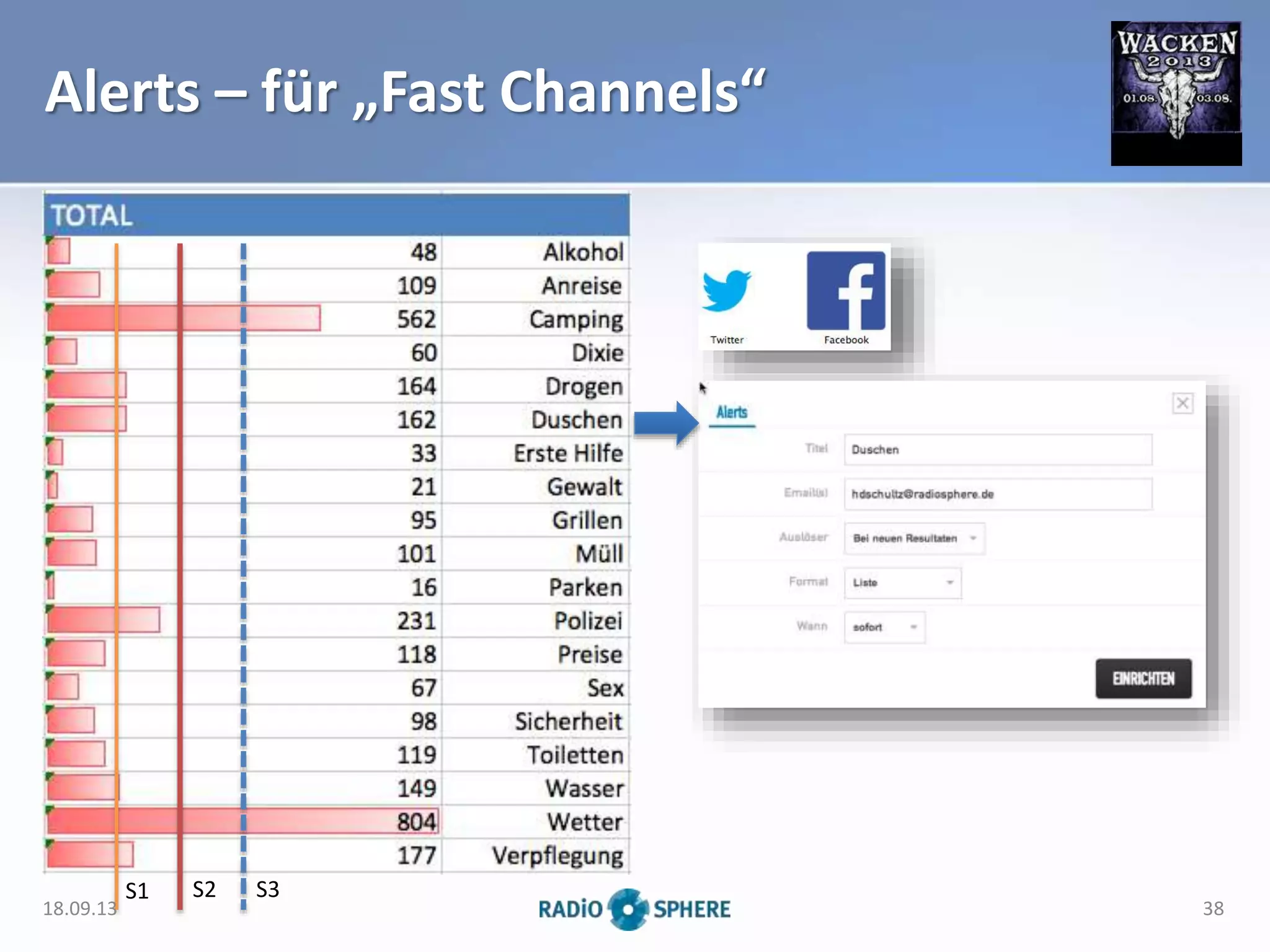 Alerts – für „Fast Channels“
S1 S2 S3
18.09.13 38
 
