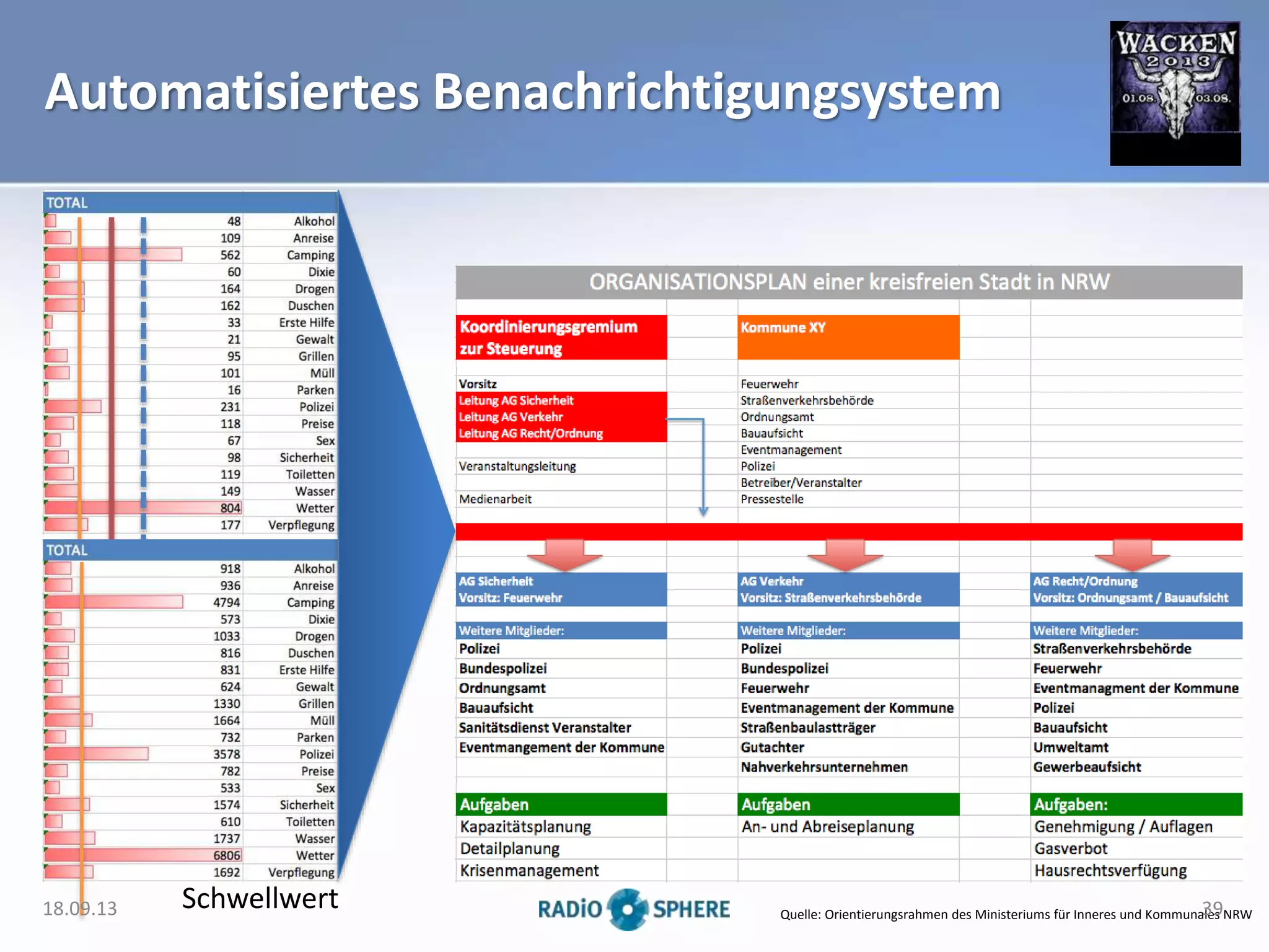 Automatisiertes Benachrichtigungsystem
S1 S2S3
Schwellwert Quelle: Orientierungsrahmen des Ministeriums für Inneres und Kommunales NRW18.09.13 39
 