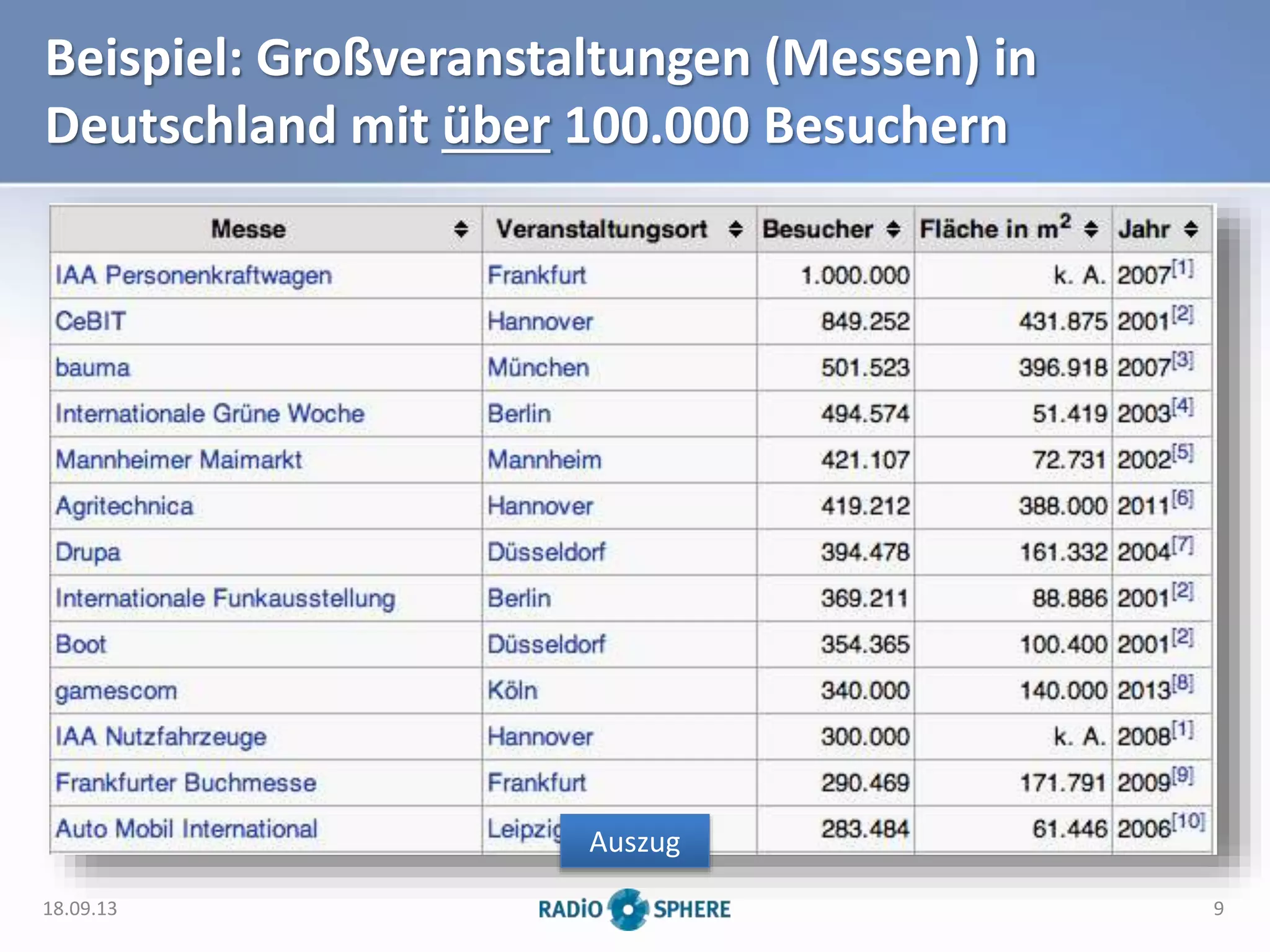 Beispiel: Großveranstaltungen (Messen) in
Deutschland mit über 100.000 Besuchern
18.09.13 9
Auszug
 