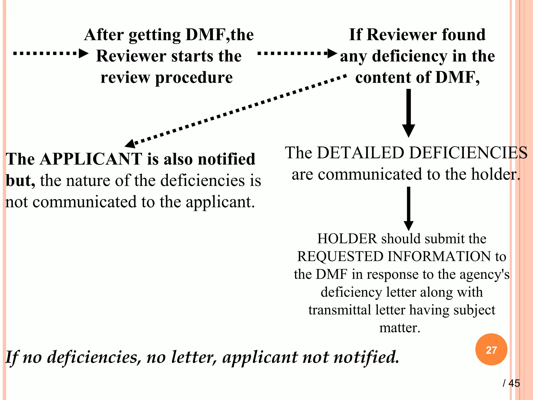 DMF -Drug Master File | PPT