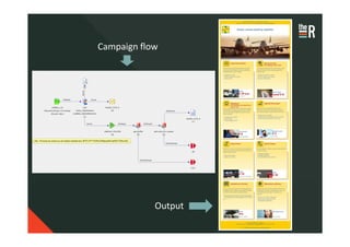 Campaign flow




            Output
 