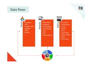 Data flows




                                 Website
      Social




                                                             Offline
               • Facebook                  • Newsletter                • Face2Face
                 (b2c)                     • Shopping                  • Trade Shows
               • Google+ (b2c)             • Whitepapers               • Events
               • LinkedIn                  • Testimonials              • WOM
                 (b2b)                     • SEA                       • Print
               • Twitter                   • SEO                         advertising
               •…                          • Web analytics             • Direct Media
                                                                       • Sales
                                                                       • Call Center
 