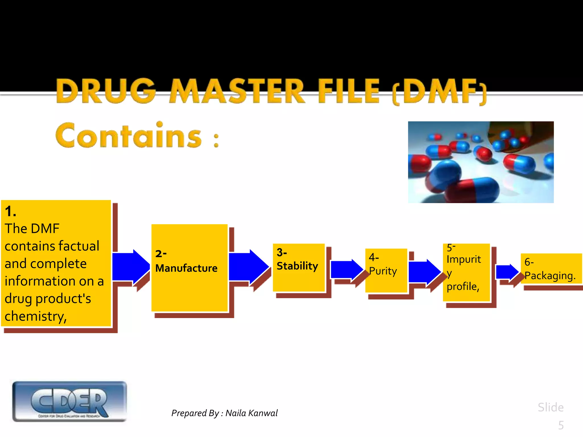 Prepared By : Naila Kanwal Slide
5
1.
The DMF
contains factual
and complete
information on a
drug product's
chemistry,
2-
Manufacture
4-
Purity
3-
Stability 6-
Packaging.
5-
Impurit
y
profile,
 