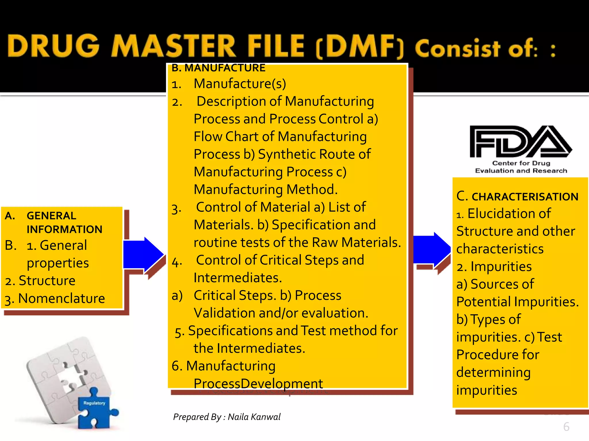 Prepared By : Naila Kanwal Slide
6
C. CHARACTERISATION
1. Eluciation of
Structure and other
characteristics
A. GENERAL
INFORMATION
B. 1. General
properties
2. Structure
3. Nomenclature
C. CHARACTERISATION
1. Elucidation of
Structure and other
characteristics
2. Impurities
a) Sources of
Potential Impurities.
b)Types of
impurities. c)Test
Procedure for
determining
impurities
B. MANUFACTURE
1. Manufacture(s)
2. Description of Manufacturing
Process and ProcessControl a)
Flow Chart of Manufacturing
Process b) Synthetic Route of
Manufacturing Process c)
Manufacturing Method.
3. Control of Material a) List of
Materials. b) Specification and
routine tests of the Raw Materials.
4. Control of Critical Steps and
Intermediates.
a) Critical Steps. b) Process
Validation and/or evaluation.
5. Specifications andTest method for
the Intermediates.
6. Manufacturing
ProcessDevelopment
 