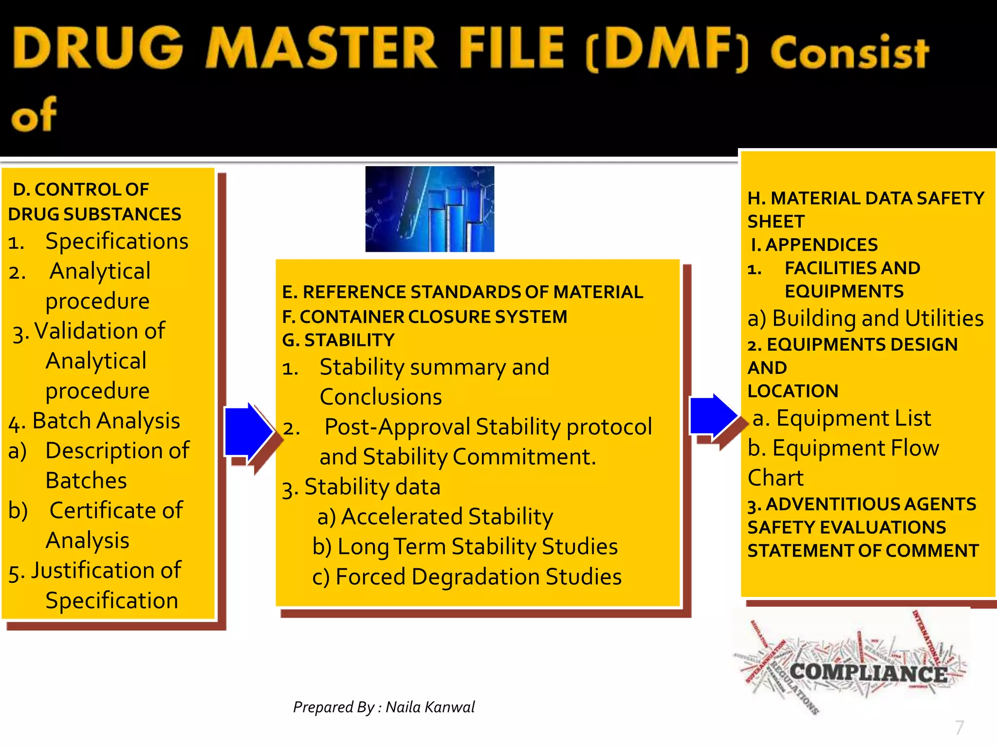 Prepared By : Naila Kanwal Slide
7
E. REFERENCE STANDARDSOF MATERIAL
F. CONTAINER CLOSURE SYSTEM
G. STABILITY
1. Stability summary and
Conclusions
2. Post-Approval Stability protocol
and Stability Commitment.
3. Stability data
a) Accelerated Stability
b) LongTerm Stability Studies
c) Forced Degradation Studies
H. MATERIAL DATA SAFETY
SHEET
I. APPENDICES
1. FACILITIES AND
EQUIPMENTS
a) Building and Utilities
2. EQUIPMENTS DESIGN
AND
LOCATION
a. Equipment List
b. Equipment Flow
Chart
3. ADVENTITIOUSAGENTS
SAFETY EVALUATIONS
STATEMENT OF COMMENT
D. CONTROLOF
DRUG SUBSTANCES
1. Specifications
2. Analytical
procedure
3.Validation of
Analytical
procedure
4. Batch Analysis
a) Description of
Batches
b) Certificate of
Analysis
5. Justification of
Specification
 