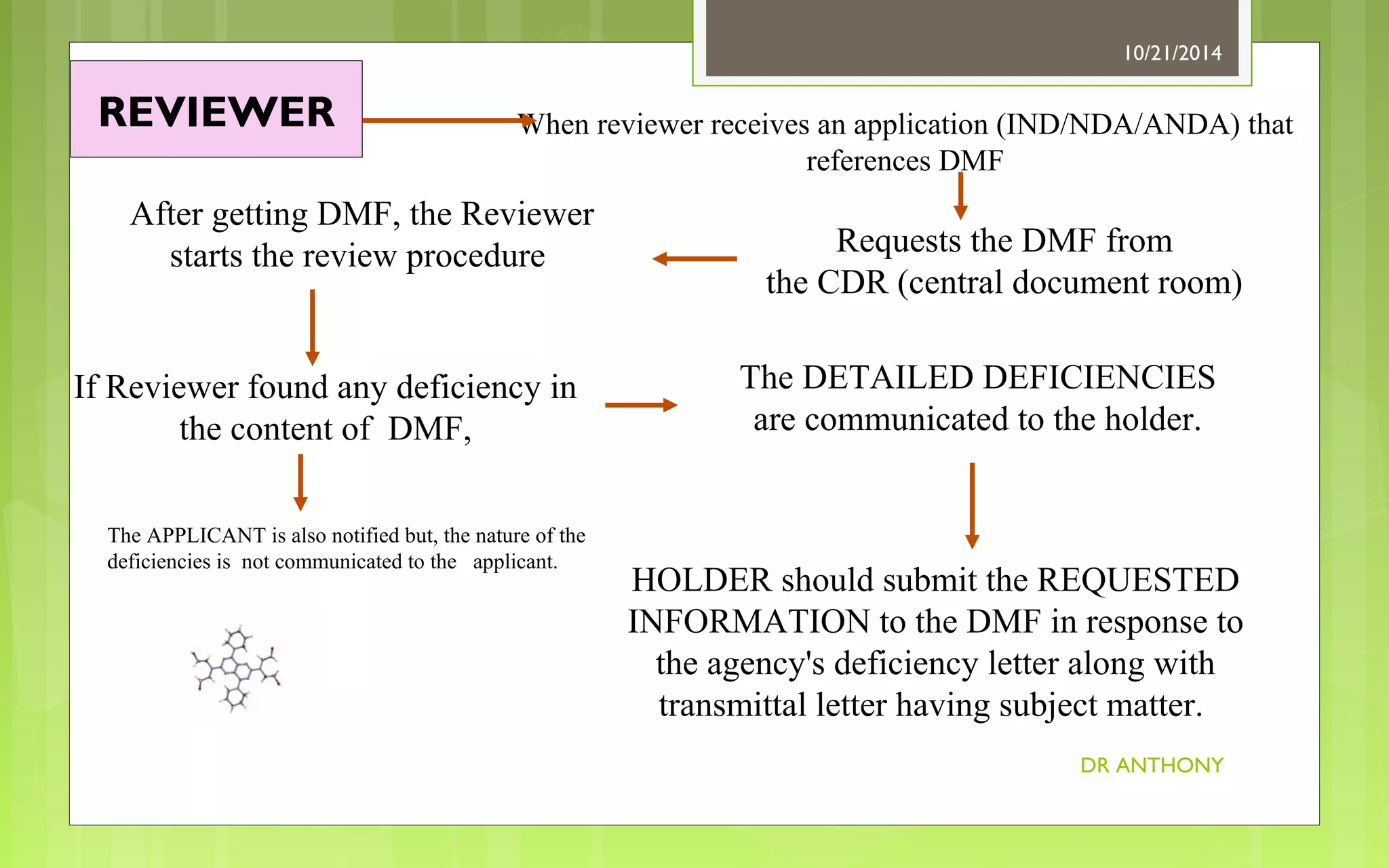 10/21/2014 
REVIEWER When reviewer receives an application (IND/NDA/ANDA) that 
references DMF 
Requests the DMF from 
the CDR (central document room) 
DR ANTHONY 
After getting DMF, the Reviewer 
starts the review procedure 
If Reviewer found any deficiency in 
the content of DMF, 
The APPLICANT is also notified but, the nature of the 
deficiencies is not communicated to the applicant. 
The DETAILED DEFICIENCIES 
are communicated to the holder. 
HOLDER should submit the REQUESTED 
INFORMATION to the DMF in response to 
the agency's deficiency letter along with 
transmittal letter having subject matter. 
 