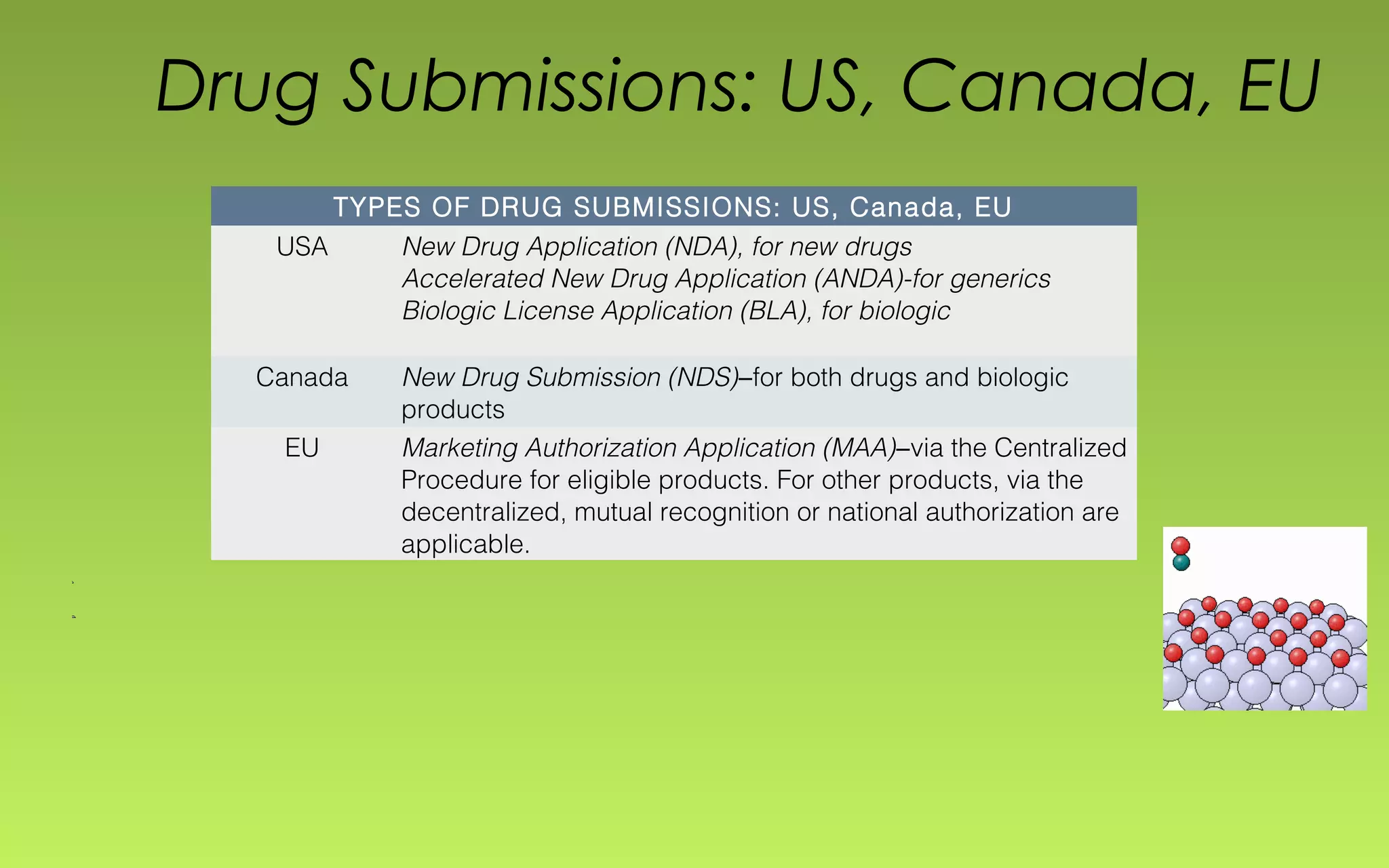 Drug Submissions: US, Canada, EU 
TYPES OF DRUG SUBMISSIONS: US, Canada, EU 
USA New Drug Application (NDA), for new drugs 
Accelerated New Drug Application (ANDA)-for generics 
Biologic License Application (BLA), for biologic 
Canada New Drug Submission (NDS) for both ― drugs and biologic 
products 
EU Marketing Authorization Application (MAA)―via the Centralized 
Procedure for eligible products. For other products, via the 
decentralized, mutual recognition or national authorization are 
applicable. 
 