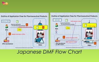 Japanese DMF Flow Chart 
 