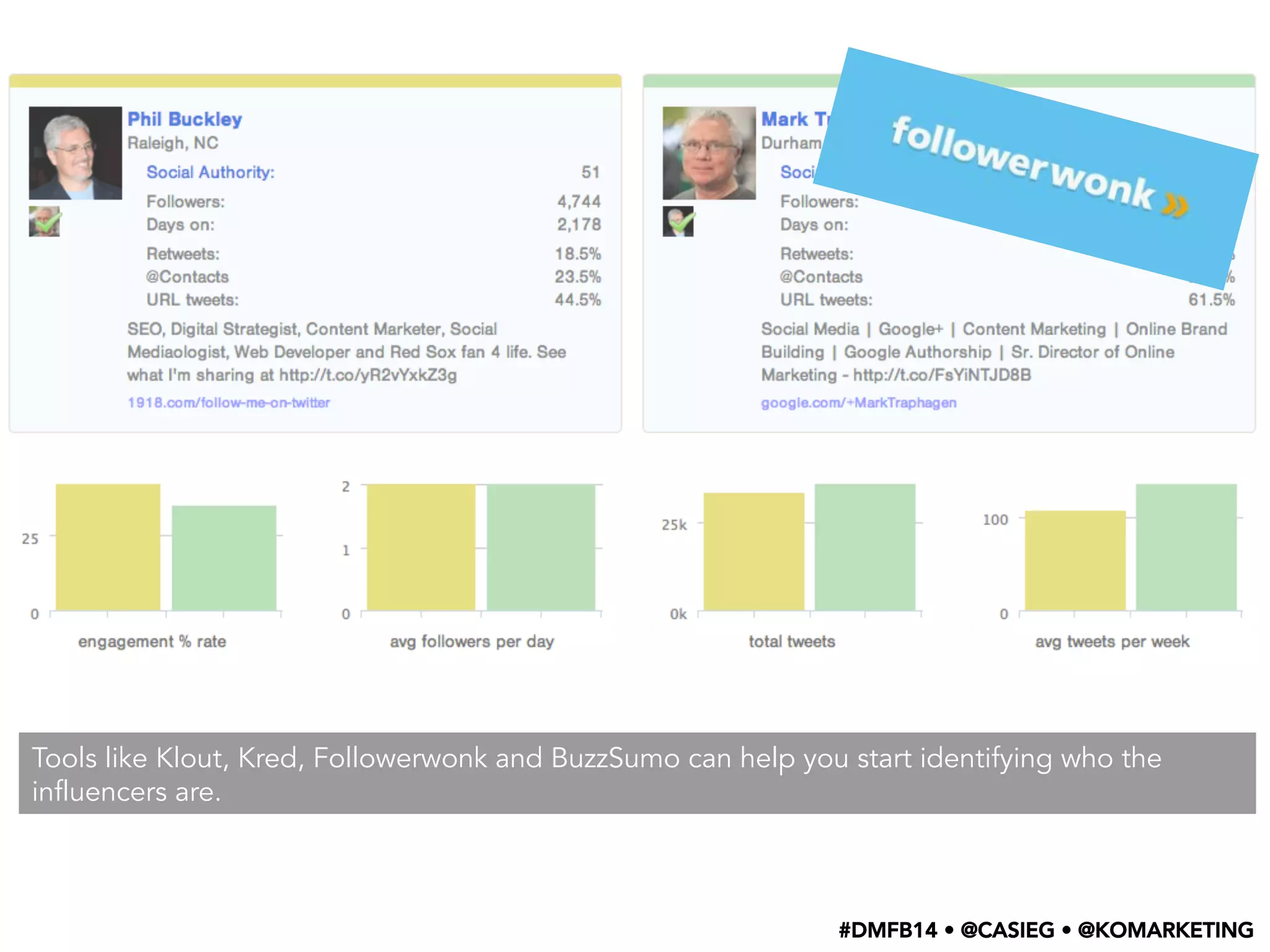 Tools like Klout, Kred, Followerwonk and BuzzSumo can help you start identifying who the
influencers are.
#DMFB14 • @CASIEG • @KOMARKETING
 