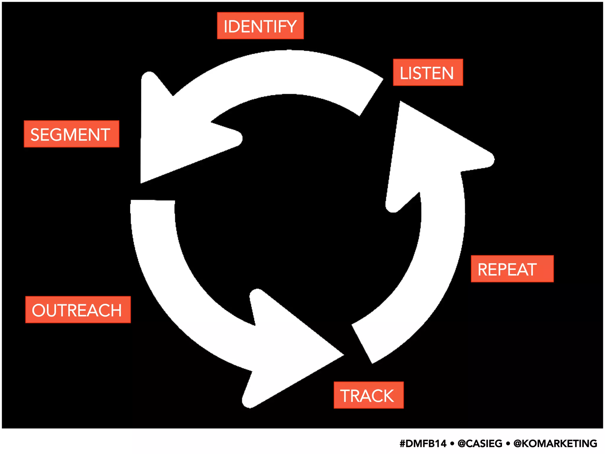 #DMFB14 • @CASIEG • @KOMARKETING
LISTEN
IDENTIFY
SEGMENT
OUTREACH
TRACK
REPEAT
 