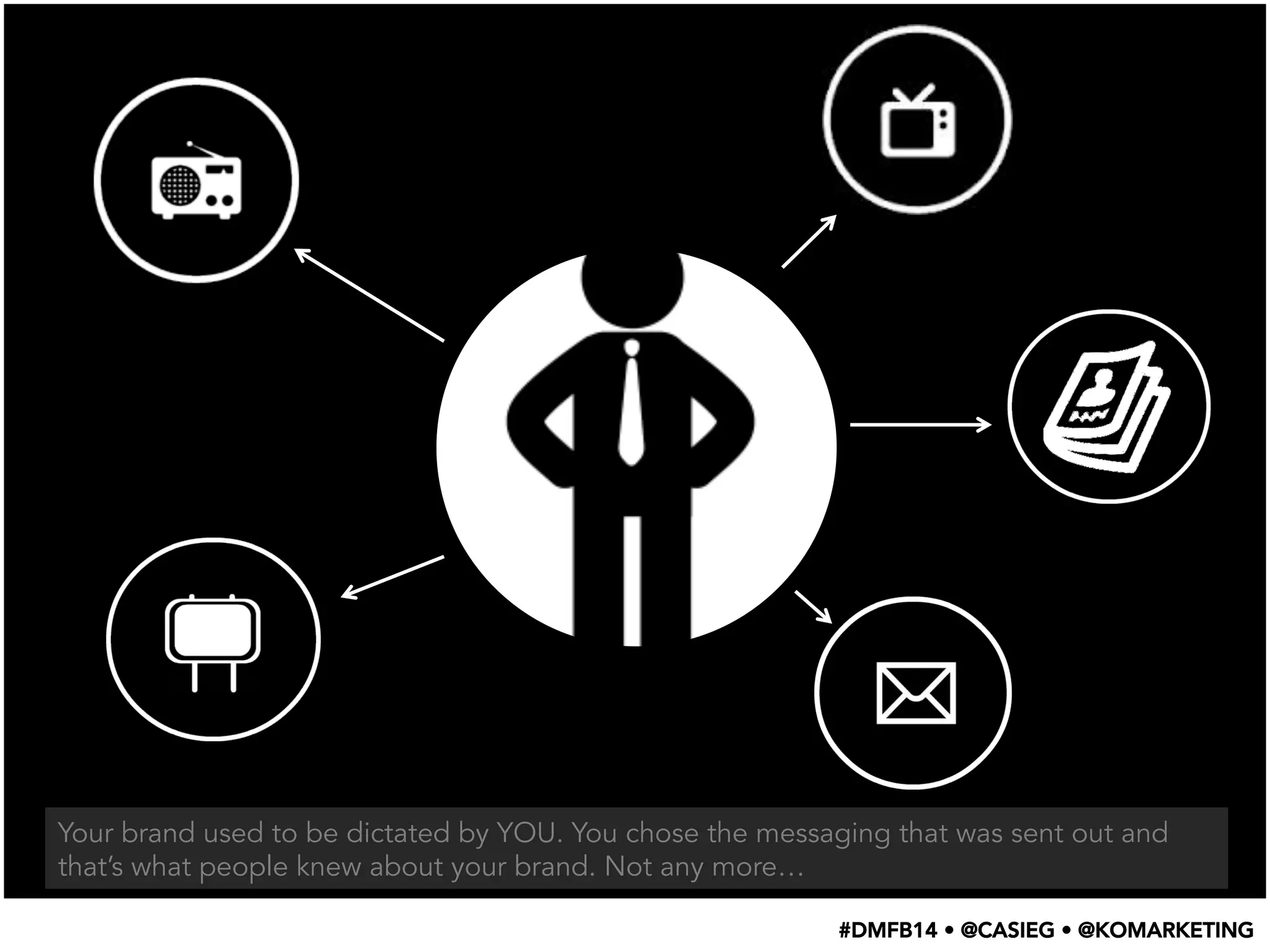 Your brand used to be dictated by YOU. You chose the messaging that was sent out and
that’s what people knew about your brand. Not any more…
#DMFB14 • @CASIEG • @KOMARKETING
 