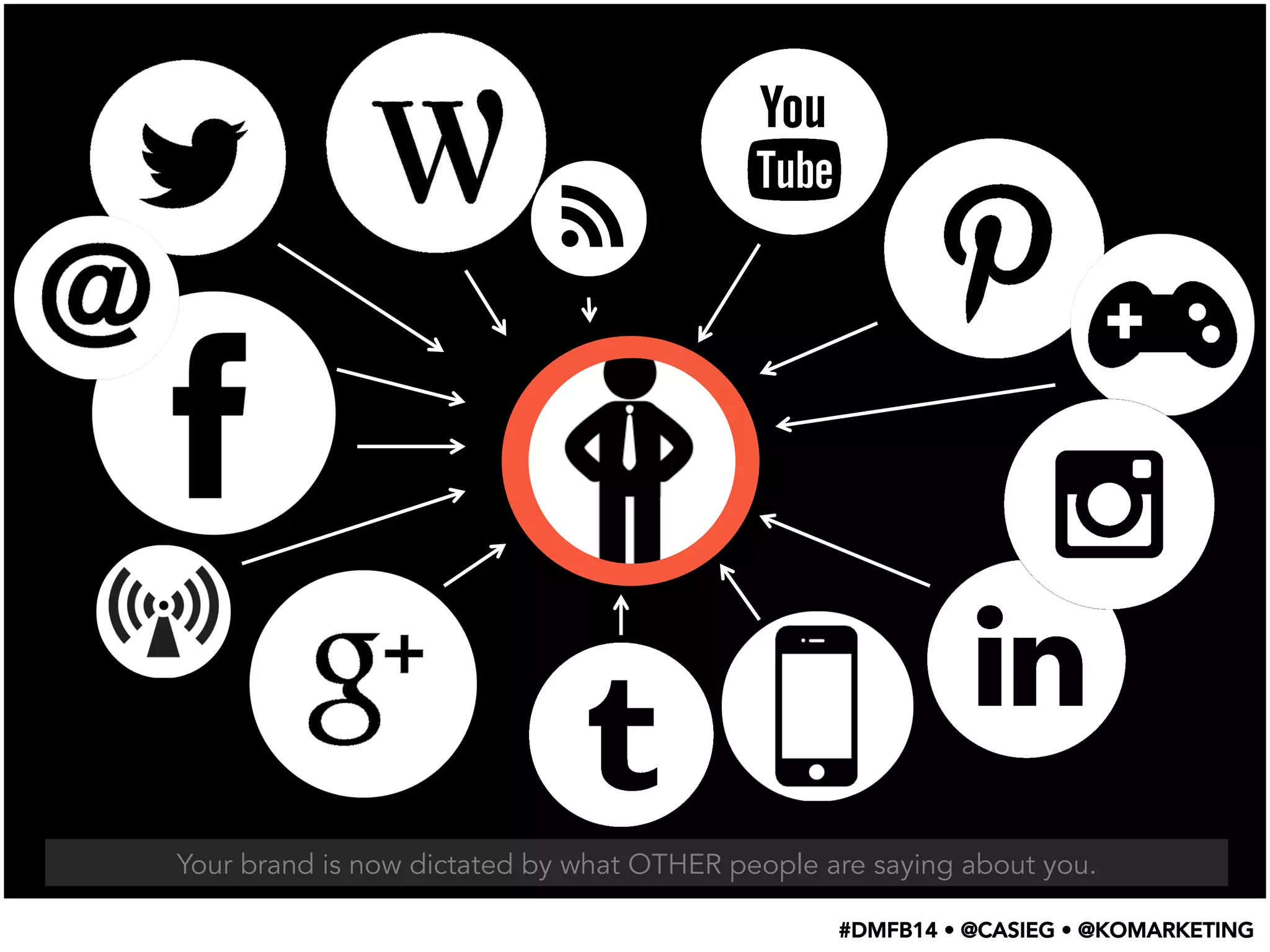 Your brand is now dictated by what OTHER people are saying about you.
#DMFB14 • @CASIEG • @KOMARKETING
 