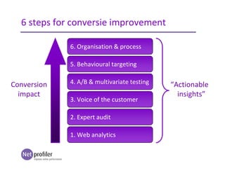 6 steps for conversie improvement
2. Expert audit
3. Voice of the customer
4. A/B & multivariate testing
1. Web analytics
5. Behavioural targeting
6. Organisation & process
Conversion
impact
“Actionable
insights”
 