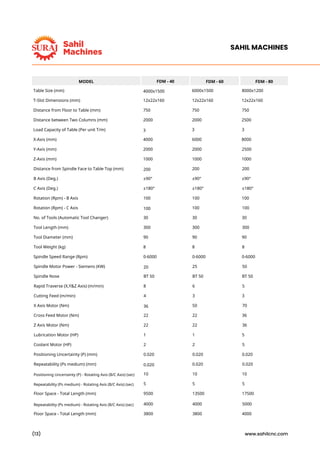 Unleashing Precision: Sahil Machines’ 5-Axis Double Column Milling ...