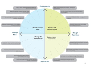 Competency Framework in Design Management | PDF