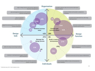 Competency Framework in Design Management | PDF