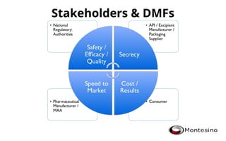 Dmf Process Chart Presentation about the DMF of a drug product.ppt