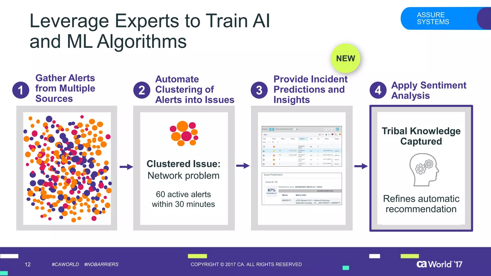 12 COPYRIGHT © 2017 CA. ALL RIGHTS RESERVED#CAWORLD #NOBARRIERS
Leverage Experts to Train AI
and ML Algorithms
ASSURE
SYSTEMS
Gather Alerts
from Multiple
Sources
Automate
Clustering of
Alerts into Issues
1 2
Provide Incident
Predictions and
Insights
3
Clustered Issue:
Network problem
60 active alerts
within 30 minutes
Apply Sentiment
Analysis4
Tribal Knowledge
Captured
Refines automatic
recommendation
NEW
 
