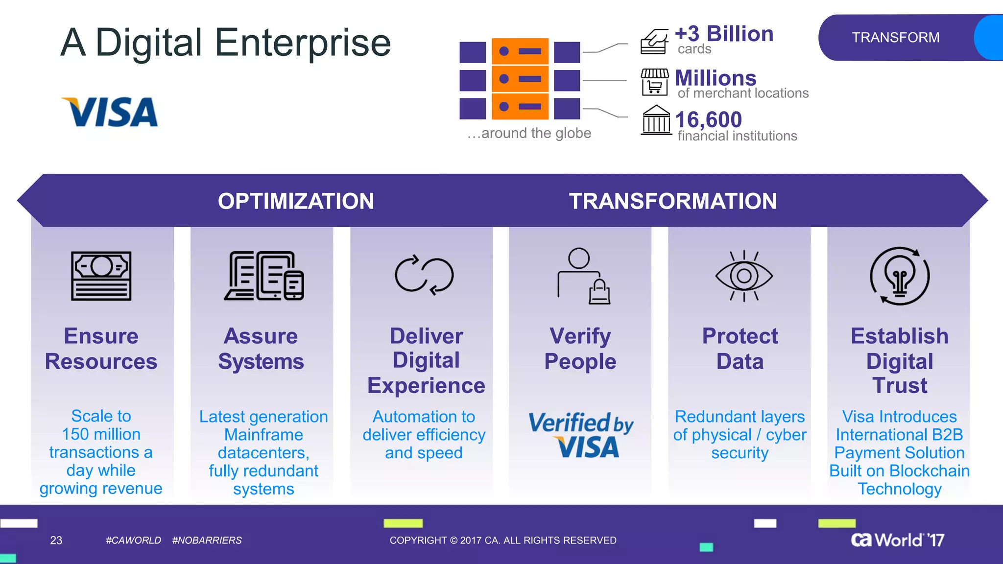 23 COPYRIGHT © 2017 CA. ALL RIGHTS RESERVED#CAWORLD #NOBARRIERS
A Digital Enterprise TRANSFORM
OPTIMIZATION TRANSFORMATION
Verify
People
Protect
Data
Ensure
Resources
Deliver
Digital
Experience
Establish
Digital
Trust
Assure
Systems
Scale to
150 million
transactions a
day while
growing revenue
Latest generation
Mainframe
datacenters,
fully redundant
systems
Automation to
deliver efficiency
and speed
Redundant layers
of physical / cyber
security
Visa Introduces
International B2B
Payment Solution
Built on Blockchain
Technology
…around the globe
cards
of merchant locations
financial institutions
16,600
Millions
+3 Billion
 