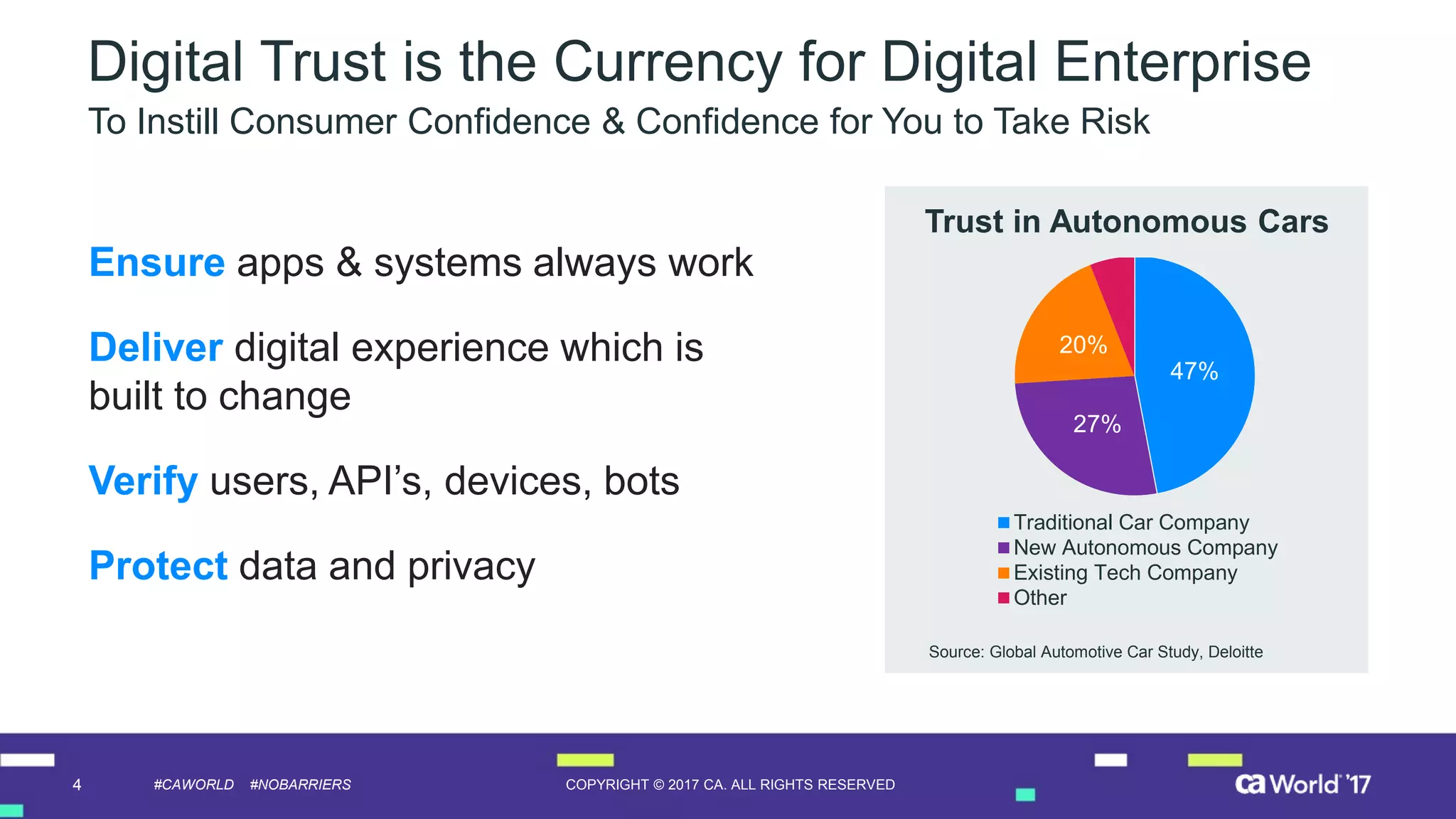 4 COPYRIGHT © 2017 CA. ALL RIGHTS RESERVED#CAWORLD #NOBARRIERS
Digital Trust is the Currency for Digital Enterprise
To Instill Consumer Confidence & Confidence for You to Take Risk
Ensure apps & systems always work
Deliver digital experience which is
built to change
Verify users, API’s, devices, bots
Protect data and privacy
47%
27%
20%
Traditional Car Company
New Autonomous Company
Existing Tech Company
Other
Source: Global Automotive Car Study, Deloitte
Trust in Autonomous Cars
 