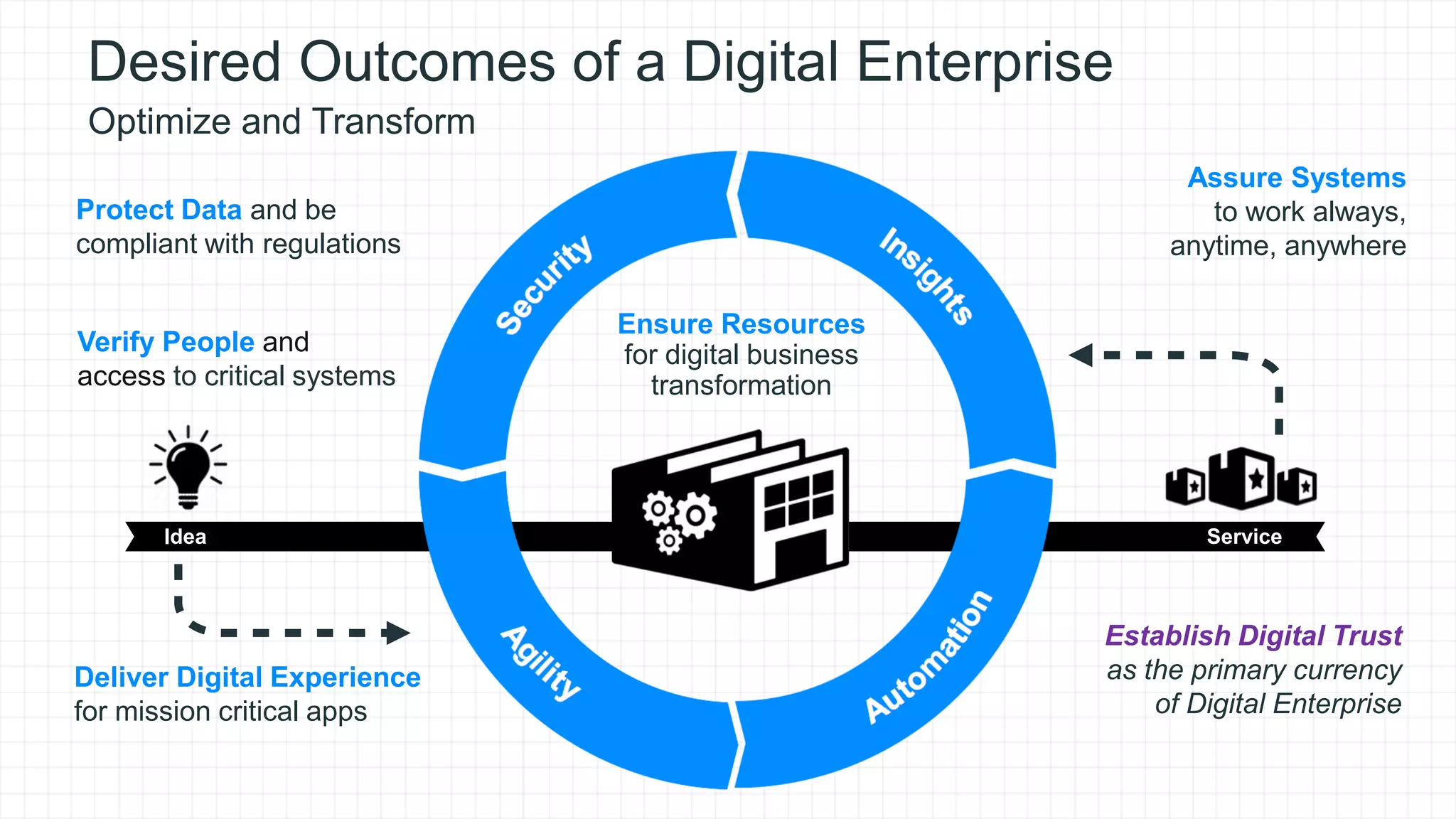 ServiceIdea
Protect Data and be
compliant with regulations
Deliver Digital Experience
for mission critical apps
Assure Systems
to work always,
anytime, anywhere
Desired Outcomes of a Digital Enterprise
Optimize and Transform
Establish Digital Trust
as the primary currency
of Digital Enterprise
Ensure Resources
for digital business
transformation
Verify People and
access to critical systems
 
