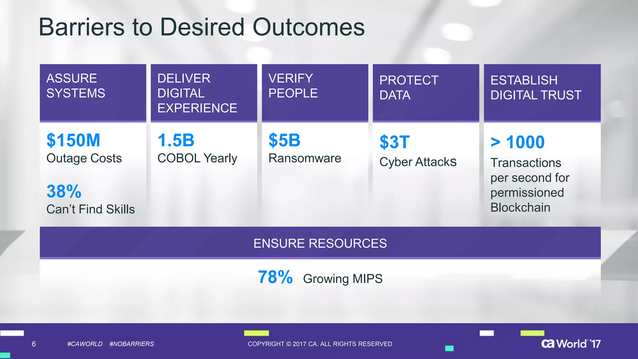 6 COPYRIGHT © 2017 CA. ALL RIGHTS RESERVED#CAWORLD #NOBARRIERS
$150M
Outage Costs
38%
Can’t Find Skills
1.5B
COBOL Yearly
$5B
Ransomware
> 1000
Transactions
per second for
permissioned
Blockchain
ENSURE RESOURCES
$3T
Cyber Attacks
ASSURE
SYSTEMS
DELIVER
DIGITAL
EXPERIENCE
VERIFY
PEOPLE
ESTABLISH
DIGITAL TRUST
PROTECT
DATA
78% Growing MIPS
Barriers to Desired Outcomes
 