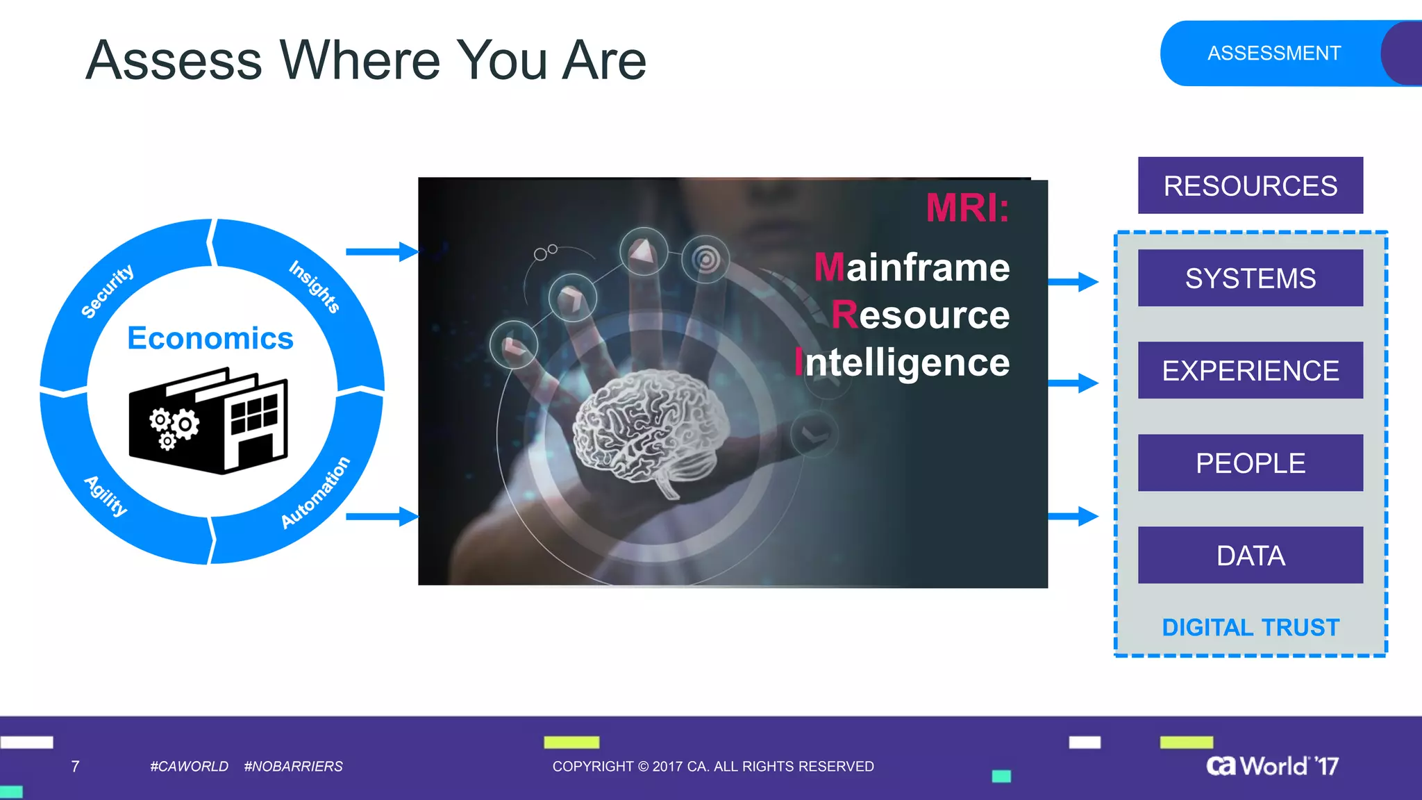 7 COPYRIGHT © 2017 CA. ALL RIGHTS RESERVED#CAWORLD #NOBARRIERS
Assess Where You Are
RESOURCES
SYSTEMS
EXPERIENCE
PEOPLE
DATA
DIGITAL TRUST
ASSESSMENT
Economics
▪ MRI:
Mainframe
Resource
Intelligence
 