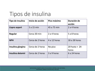 Tipos de insulina
Tipo de Insulina Inicio de acción Pico máximo Duración de
acción
Lispro aspart 5 a 15 min 45 a 75 min 2 a 4 horas
Regular Cerca 30 min 2 a 4 horas 5 a 8 horas
NPH Cerca de 2 horas 4 a 12 horas 18 a 28 horas
Insulina glargina Cerca de 2 horas No pico 20 hasta > 24
horas
Insulina detemir Cerca de 2 horas 3 a 9 horas 6 a 24 horas
GESTACIONAL DIABETES MELLITUS GLYCEMIC CONTROL AND MATERNAL
PROGNOSIS, DONALD COUSTAN MD, FEB 2016
 