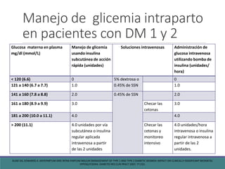 Manejo de glicemia intraparto
en pacientes con DM 1 y 2
Glucosa materna en plasma
mg/dl (mmol/L)
Manejo de glicemia
usando insulina
subcutánea de acción
rápida (unidades)
Soluciones intravenosas Administración de
glucosa intravenosa
utilizando bomba de
insulina (unidades/
hora)
< 120 (6.6) 0 5% dextrosa o
0.45% de SSN
0
121 a 140 (6.7 a 7.7) 1.0 1.0
141 a 160 (7.8 a 8.8) 2.0 0.45% de SSN 2.0
161 a 180 (8.9 a 9.9) 3.0 Checar las
cetonas
3.0
181 a 200 (10.0 a 11.1) 4.0 4.0
> 200 (11.1) 4.0 unidades por vía
subcutánea o insulina
regular aplicada
intravenosa a partir
de las 2 unidades
Checar las
cetonas y
monitoreo
intensivo
4.0 unidades/hora
intravenosa o insulina
regular intravenosa a
partir de las 2
unidades.
KLINE GA, EDWARDS A. ANTEPARTUM AND INTRA-PARTUM INSULIN MANAGEMENT OF TYPE 1 AND TYPE 2 DIABETIC WOMEN: IMPACT ON CLINICALLY SIGNIFICANT NEONATAL
HYPOGLYCEMIA. DIABETES RES CLIN PRACT 2007; 77:223.
 