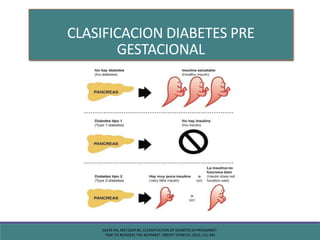 CLASIFICACION DIABETES PRE
GESTACIONAL
SACKS DA, METZGER BE. CLASSIFICATION OF DIABETES IN PREGNANCY:
TIME TO REASSESS THE ALPHABET. OBSTET GYNECOL 2013; 121:345
 