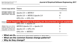 • What are the diﬀerent licenses used in GitHub?
• What are the common license change patterns?
• Why do they change?
Most frequently: changes to licensing are documented but not explained
Journal of Empirical Software Engineering, 2017
 