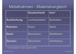 DMG 2004, KarlsruheDMG 2004, Karlsruhe Maria BostenaruMaria Bostenaru
MetallrahmenMetallrahmen -- MaterialvergleichMaterialvergleich
StahlbetonStahlbetonSteineisenSteineisenDeckenDecken
StahlbetonStahlbetonSteineisenSteineisenDachDach
StahlStahlEisenEisenRahmenRahmen
BacksteinBacksteinLochbacksteinLochbacksteinAusfachungAusfachung
Iran*Iran*DeutschlandDeutschland
* 3 verschiedene Typen (Quelle: BEE)* 3 verschiedene Typen (Quelle: BEE)
 