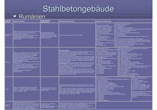 DMG 2004, KarlsruheDMG 2004, Karlsruhe Maria BostenaruMaria Bostenaru
StahlbetongebäudeStahlbetongebäude
§§ RumänienRumänien! ! !
! ! "
) &
. & ! & > & '
&* & ! < $ )
' 7 ? &
> & ) & + &
0 $) & &
& & *
. * +
? @ &
) & "
! . *
& & "& &
; "A ; & B
; ) ?
! &
0 &;' $ & B * 3
#0 &;' ? &
; ( &C "
$ 3
/0' ) $ & ; 3
,0"/;' ? + & ;
C 3
-0' = &
$ $ B * *
1 3
%0' . & $ $
B * 3
20' C & & = *
$ & 3
:0",;' < B *'
( * + ! ) & 9
0' 0 + 3
#0' $ 3
/0' $ +$ & $$ 3
;' 1 & = * 3 $;' 1 & D = * 3
,0"#;' $$ & C &3
-0"/;' 7 & $+ 3
%0' . & $ $ C 3
,;' 1 3
-;' 7 3
20"%;' 1 $ # 5 / E1/27F%: 3 BG-#
7H 3
:0"2;' ? & 1 & ; 3
80":;' + & ) & & $ & +* 3
8;' ? $ & * C ) & & ) & 3
;' C & ? $ & 3
0" ;' 1 & @) & & ' & +* 3
# ;' D = *3 #$;' = *3
/;' C = '
+*
1 & $ ; & ) '
+ ) & +*
$ 9 $ ! & ? )"
) &
+ ' D = !
$ 0 $) & & 4 &
1 '
B 828 * 0 && )& $
.&$ $ 8, 9
"% & 1 )$
! 7 3
& ? $ & & +* $
& & & & 0 I =
= I3
& &
J $ '
@ 0 9
+* 9 4 & $= & 1 "
& ) $ &1 & = 0 '
& $ ' +* .0" E0"#E0 &
! + 1 $ $ )& '
& * +* 9 = &$+ ,-K ;
& & +* " $ & J $
? * & +* "; &
= &$+ & D ==
'
< 9 * ; $ +$ & &
& +* ) "1 $ = "
& ) $ " ) = 0 '
C = & $ "! "1 3
A ; '
D $ & + & 1 L=9 ; ! & 0
1 ! * "4 . & & M0 & E0"1 &
1 1 . & & +*
= &$+ ; .0 &&
0 1 " 8:# '
; =
1 4 &+ $= ? +
; $ & 9
' C & +* $$ 3
#' . & +* & 1 * 3
/' 1 $$ C 3
,' . & $
1 +$ & 3
-' 1 )& 1 & 1
$ & 3
%' < 1 3
2' E$ ) $ & 3
:' < J $+ &
$ 3
8' ? & J $+ &
) $ 3
' 1 $ ) 3
' . 3
#' 1 3
/' 3
,' ? = * '
; ) +* !
) & ? 9
0' 0 + 3
#0' $ 3
/0' $ +$ & $$ 3
;' 1 & D & = * 3
#;' 1 & 1 & $ 3
/;' 7 & $+ 3
,0 &;' $$ & C &3
-;' 1 3
%;' 7 3
-0' . & +* & 1 * 3
%0' . & $ $ C 3
2; &0' 1 $ 3
:; &0' ? & 1 # 5 N BG-# :
#: + > +* )$ &
, O, O, B 3
80" ;' 3
0" ;' 1 1/ 3
0' 3
# ;' D = *3 #$;' = *3
/;' ; = & 1 & $ 3 '
,;' + & #"- > '
)
1 & $ ; & &
+* ' D " = !
1 " & 4 && 1
B " 828'
7 ) &
) $ &$
B " 828
) 9 = 0 3 ; $ &
; $ & "1 !
'
* ) 9 ; ) ) "& & ) !
& ? * & (
' 1 & ) ' ) $ = & G '
G + & 0 $) & L=9 K,-K; . & "
1 " 8:#
; =
1 4 &+ $= ? + ; $& 9
' ? = * 3
#' > $ & 3
/' ; & * & 7 $ 3
,' 1 $$ C 3
-' . & $ C 3
%' 1 )& 1 & 1 $ & 3
2' 7 & $+ 3
:' 1 &1 3
8' E$ ) ) $ 3
' < 1 3
' < J $+ &$ 3
#' ? & J $+ & ) $ 3
/' . 3
,' 1 3
-' 3
%' ? = * 3
2' > $ & =
; = 0 $
.= OL& *9
' ? = * 3
#' $ 3
/' ; P 3
,' B 0 $ 3
-' ? = * ' D<G.;G #
; P $ / Q $
- "# 1 &
0 $ ! ; ! L='
) ! &
@ 9 1 = 3
M B 3
B " .= OL& *
$ '
7 &
7
. 7 = *
$ " & = +$ ,"-
&' + * M $
+ ' 7 4 && 1 &
+ &C = !
1 ! B " 828
. & !
+ &
B &
>) &
; = 9 ; $ " ) ;
$ ! B &E $ ) & '
1 = 9 ; $ $ '
== + 9 ; " $ R$ &
== + $ ) & ' 1 " 8:#
 