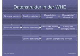 DMG 2004, KarlsruheDMG 2004, Karlsruhe Maria BostenaruMaria Bostenaru
Datenstruktur in der WHEDatenstruktur in der WHE
Structural element Building materials
Structural element Seismic defficiency
Earthquake resilient
features
Earthquake
damage patterns
Seismic defficiency Seismic strengthening provision
Characteristic
strength
Mix proportion/
dimensions
 