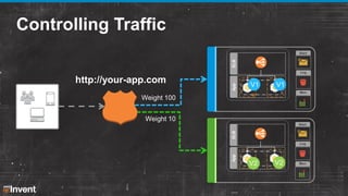 Controlling Traffic
http://your-app.com

V1

V1

V2

V2

Weight 100
Weight 10

 