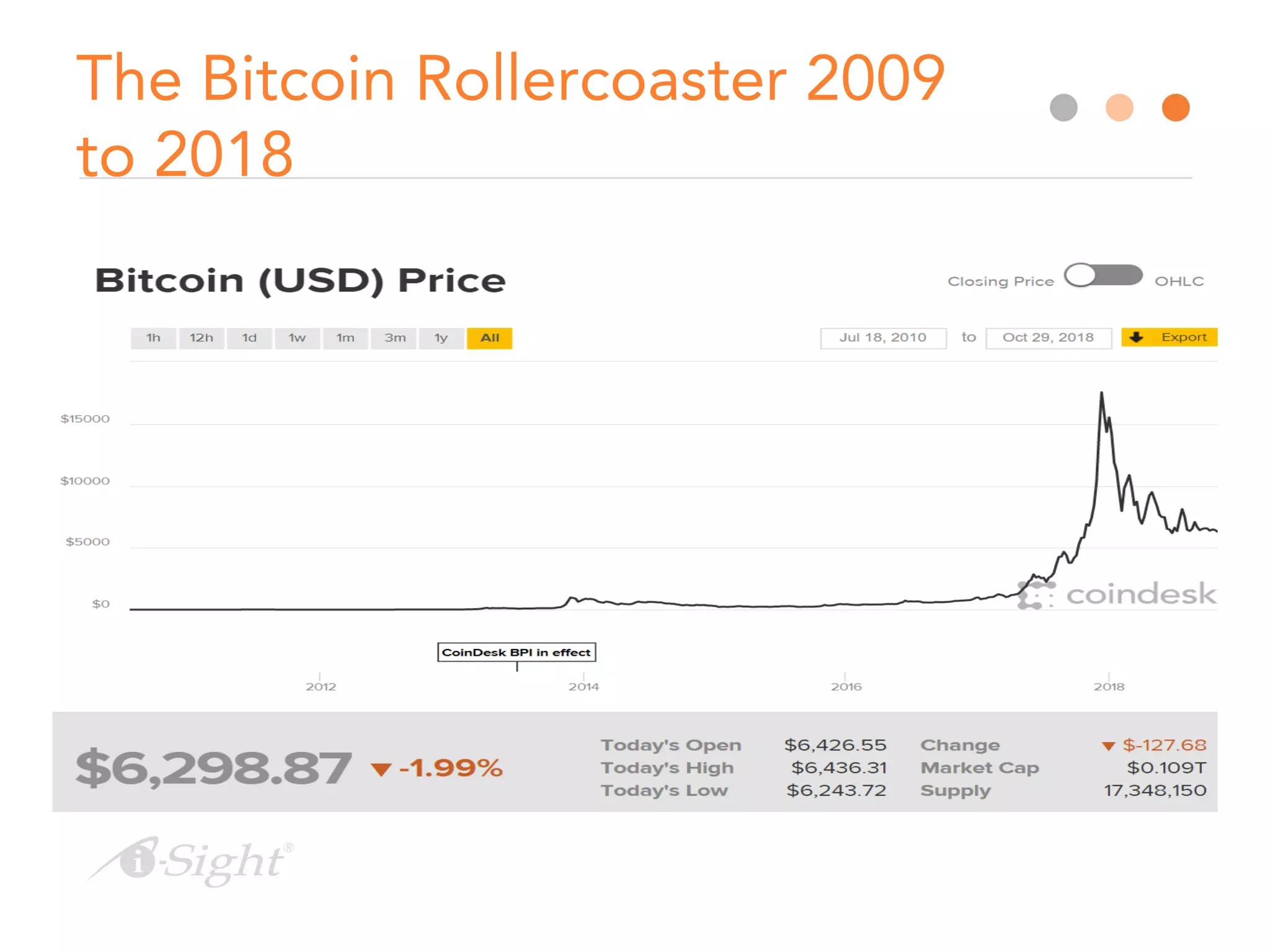 The Bitcoin Rollercoaster 2009
to 2018
 