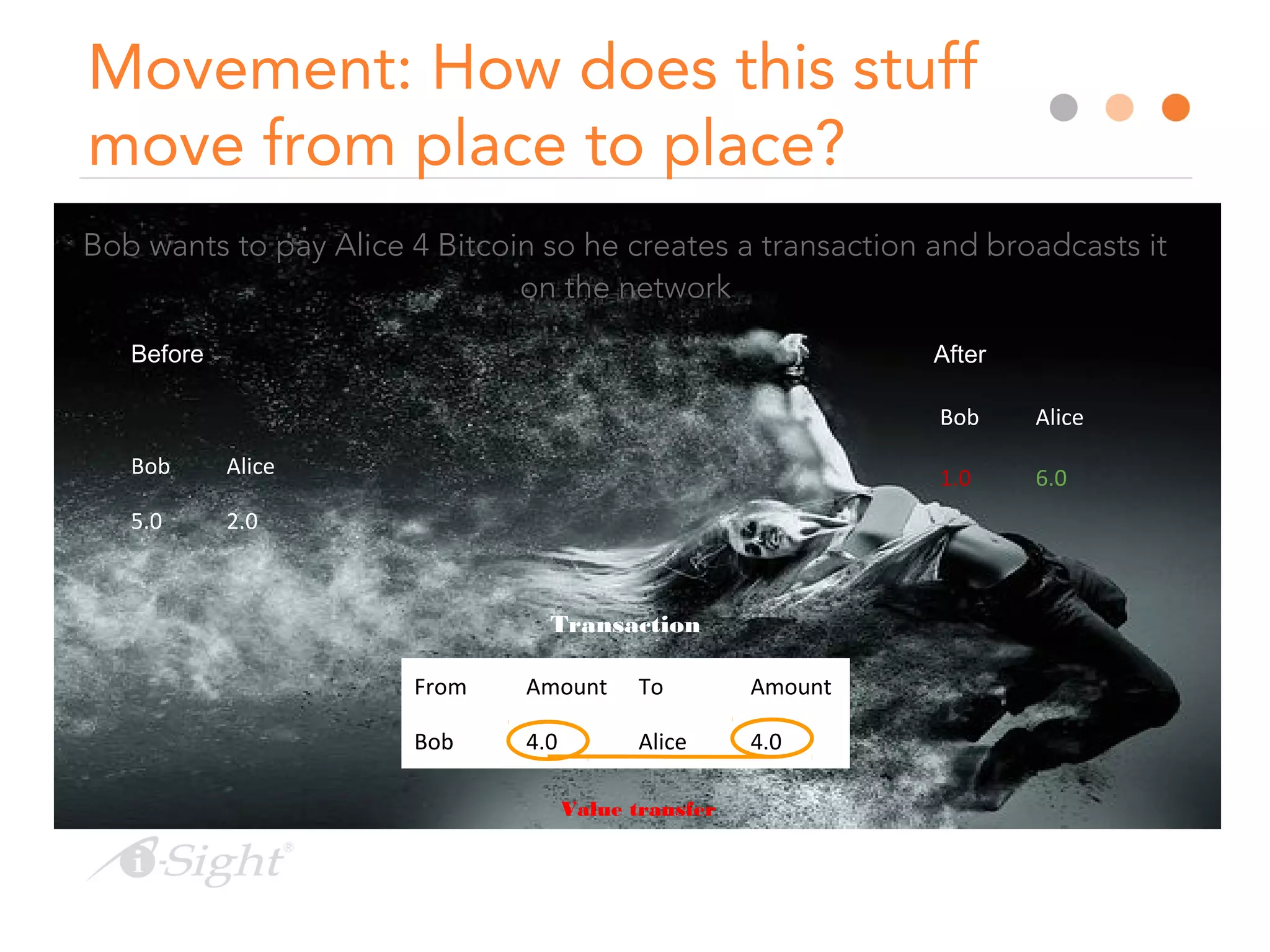 Movement: How does this stuff
move from place to place?
Bob wants to pay Alice 4 Bitcoin so he creates a transaction and broadcasts it
on the network
Transaction
AfterBefore
From Amount To Amount
Bob 4.0 Alice 4.0
Value transfer
Bob Alice
5.0 2.0
Bob Alice
1.0 6.0
 