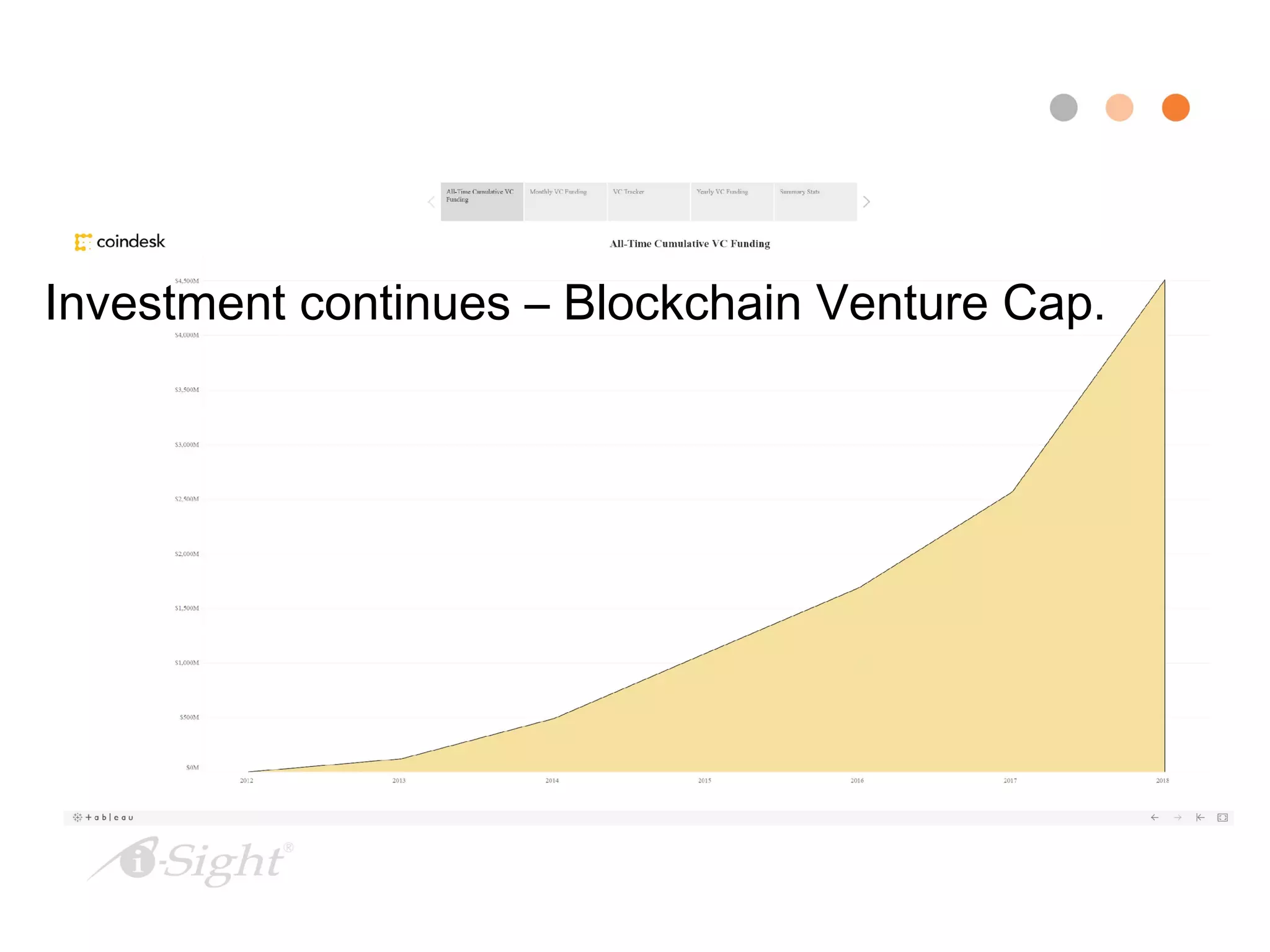 Investment continues – Blockchain Venture Cap.
 