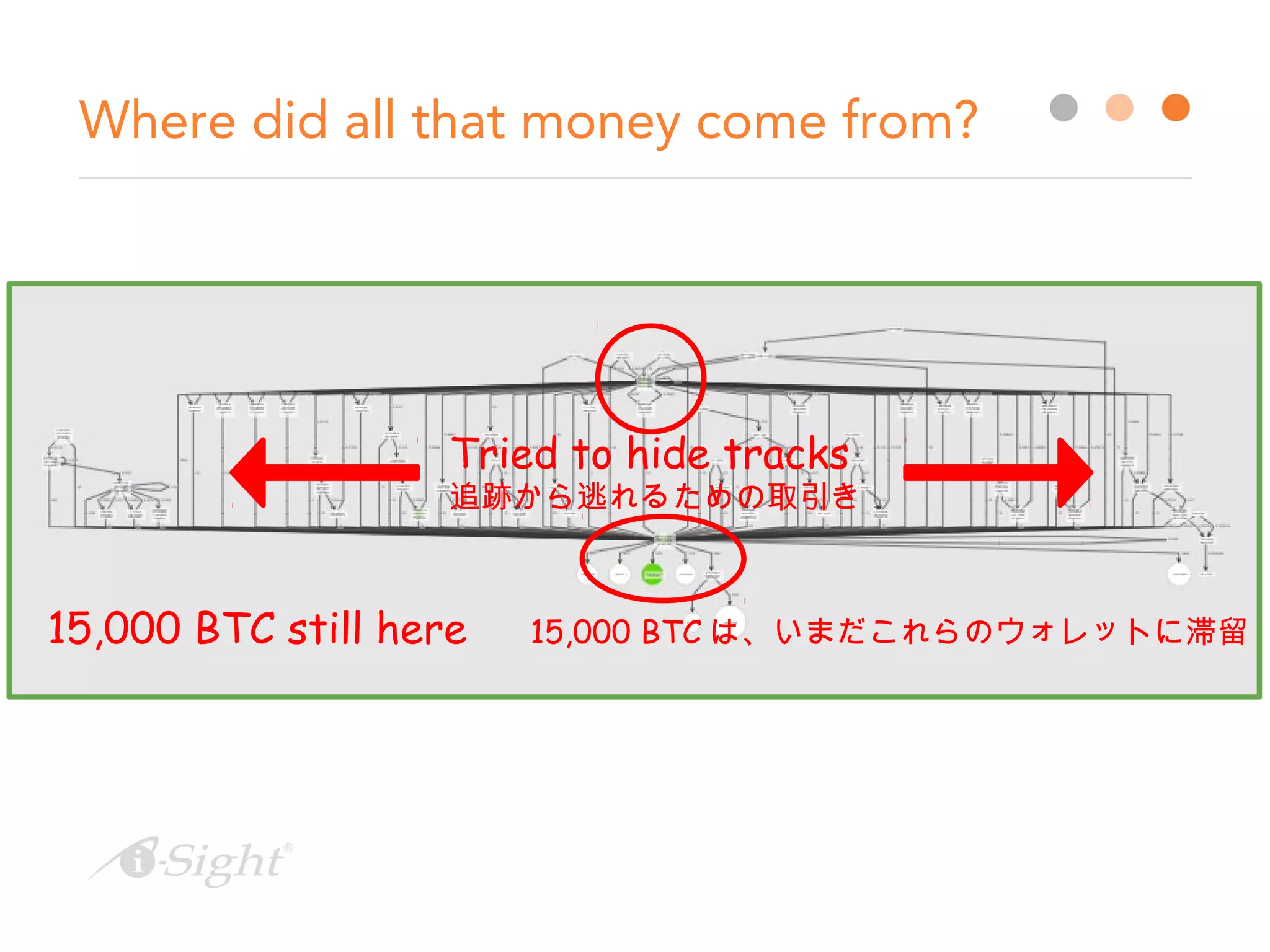 Where did all that money come from?
Tried to hide tracks
追跡から逃れるための取引き
15,000 BTC still here 　 15,000 BTC は、いまだこれらのウォレットに滞留
 